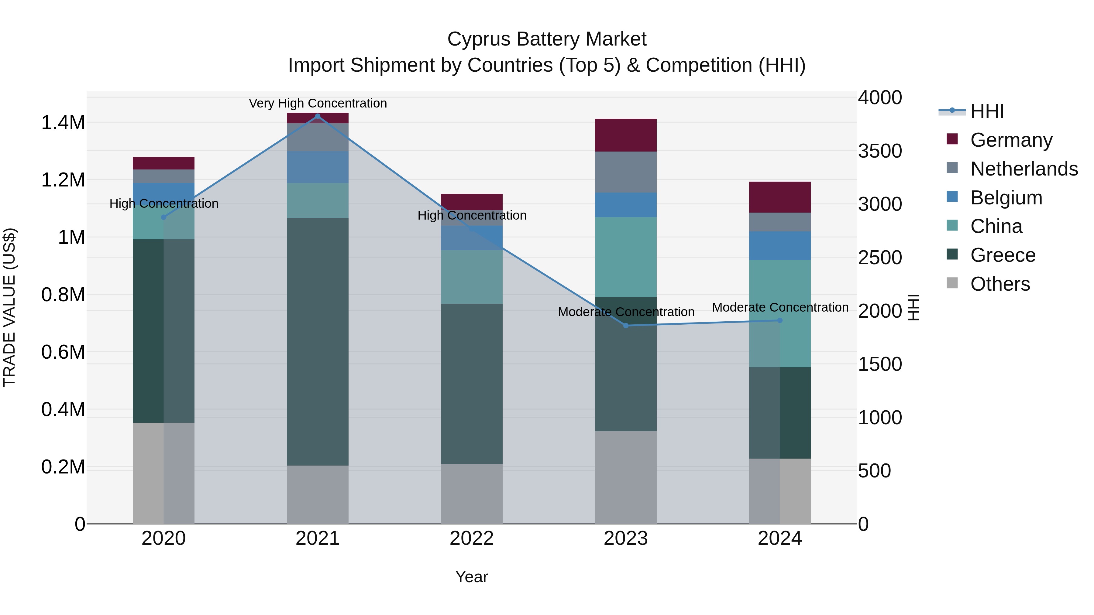 Cyprus Battery Market Import Shipment by Countries (Top 5) & Competition (HHI)