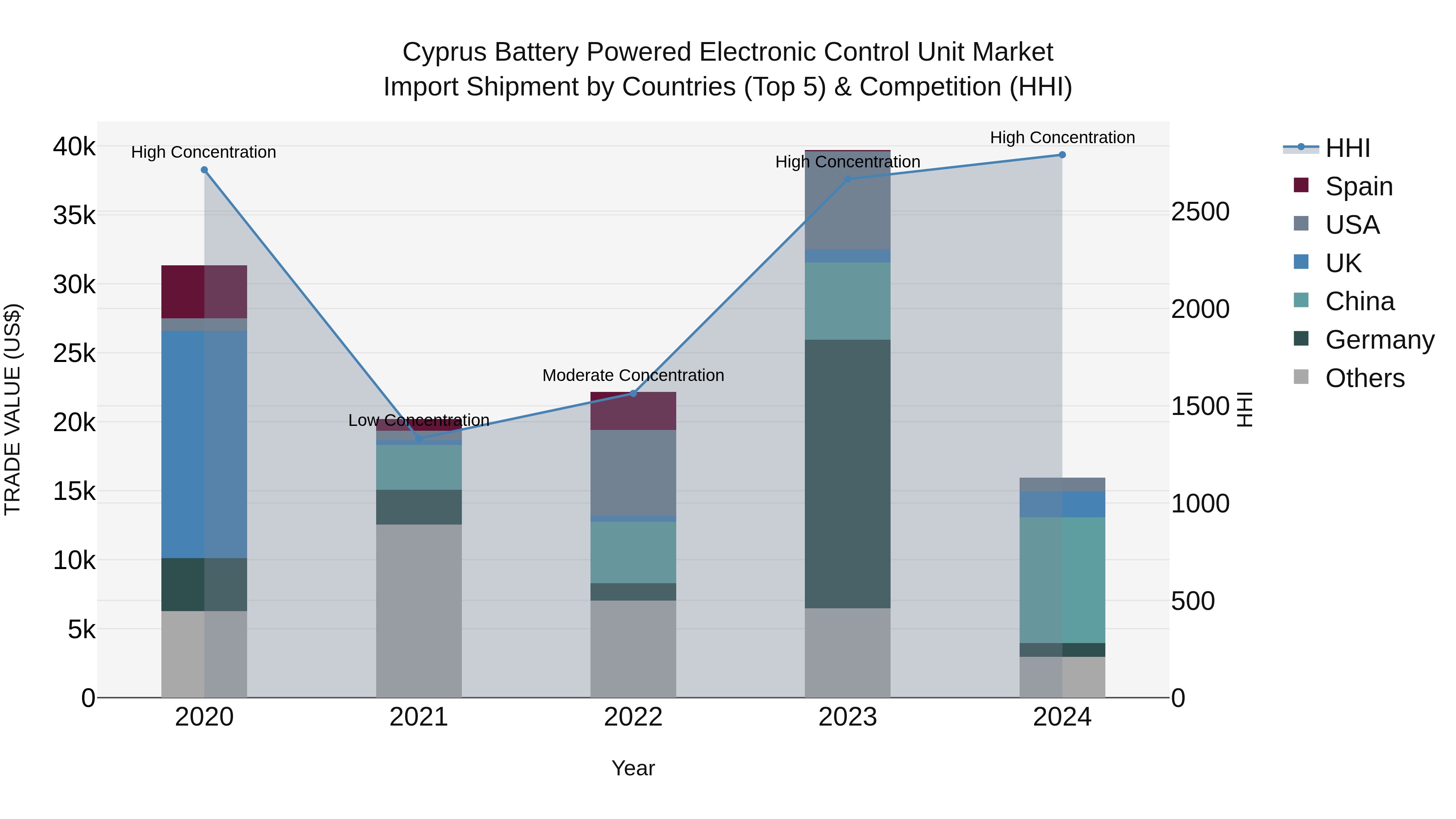 Cyprus Battery Powered Electronic Control Unit Market Import Shipment by Countries (Top 5) & Competition (HHI)