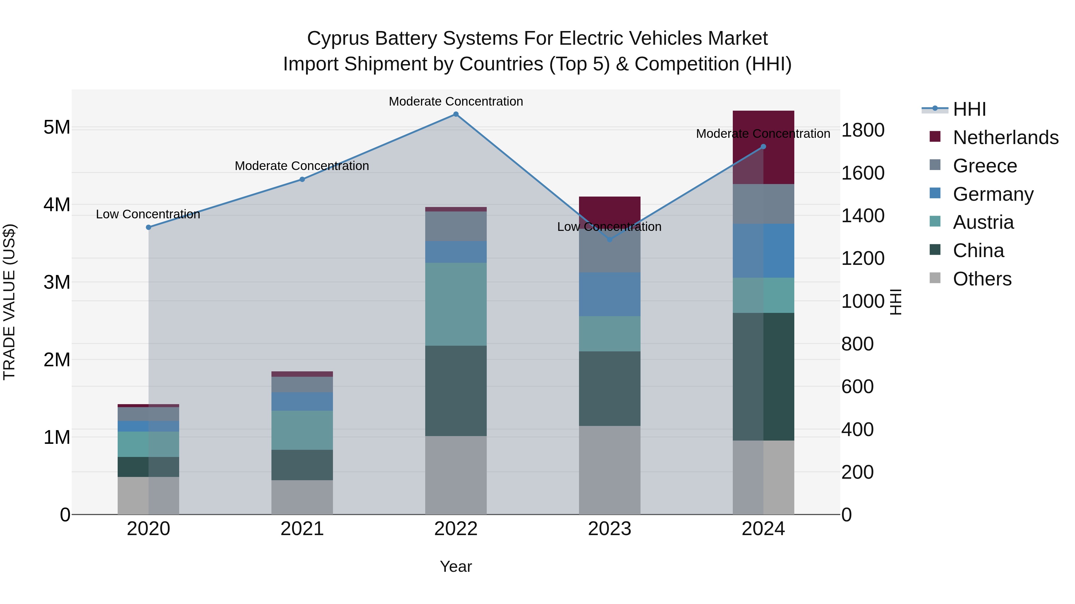 Cyprus Battery Systems For Electric Vehicles Market Import Shipment by Countries (Top 5) & Competition (HHI)