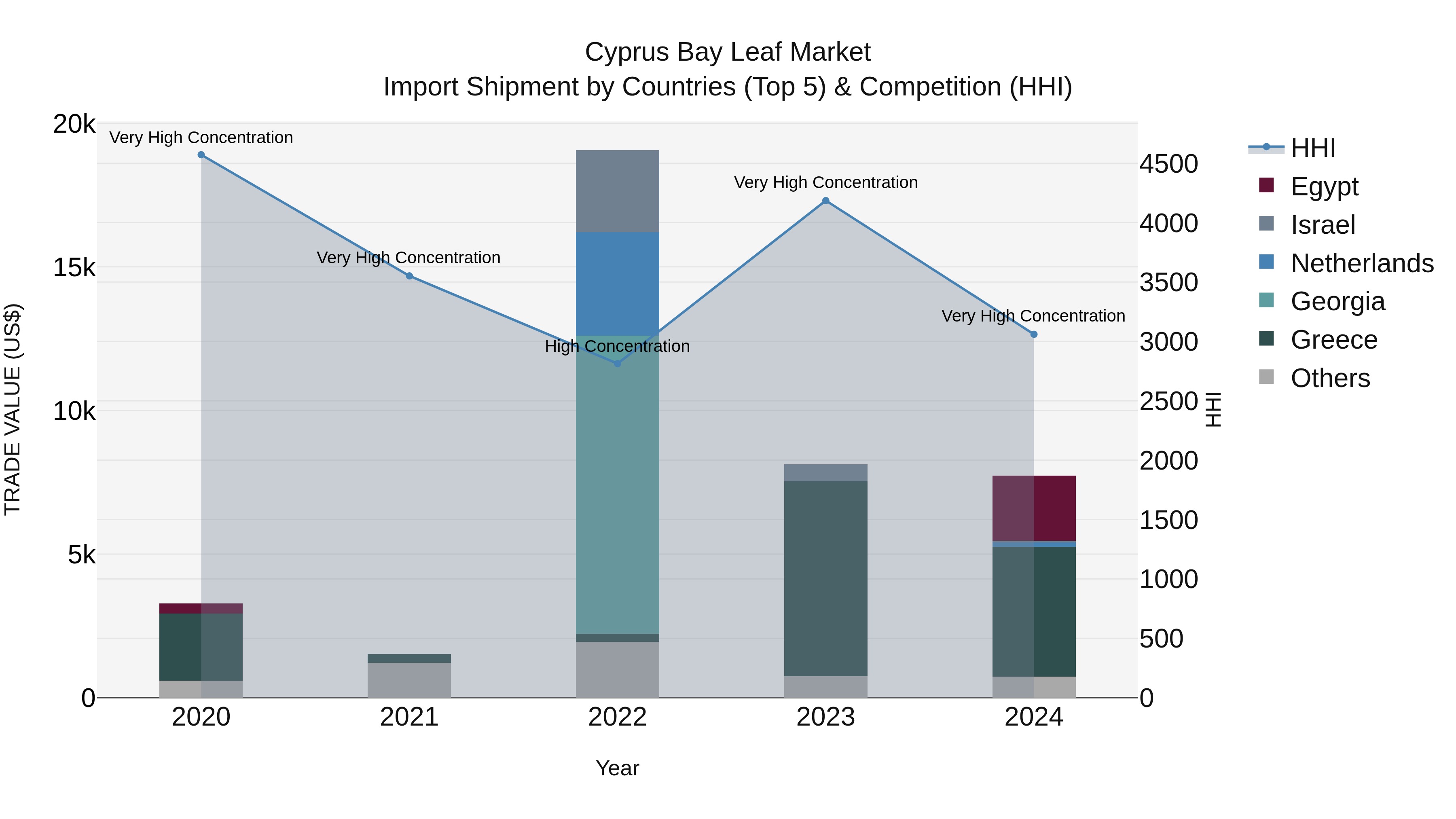 Cyprus Bay Leaf Market Import Shipment by Countries (Top 5) & Competition (HHI)
