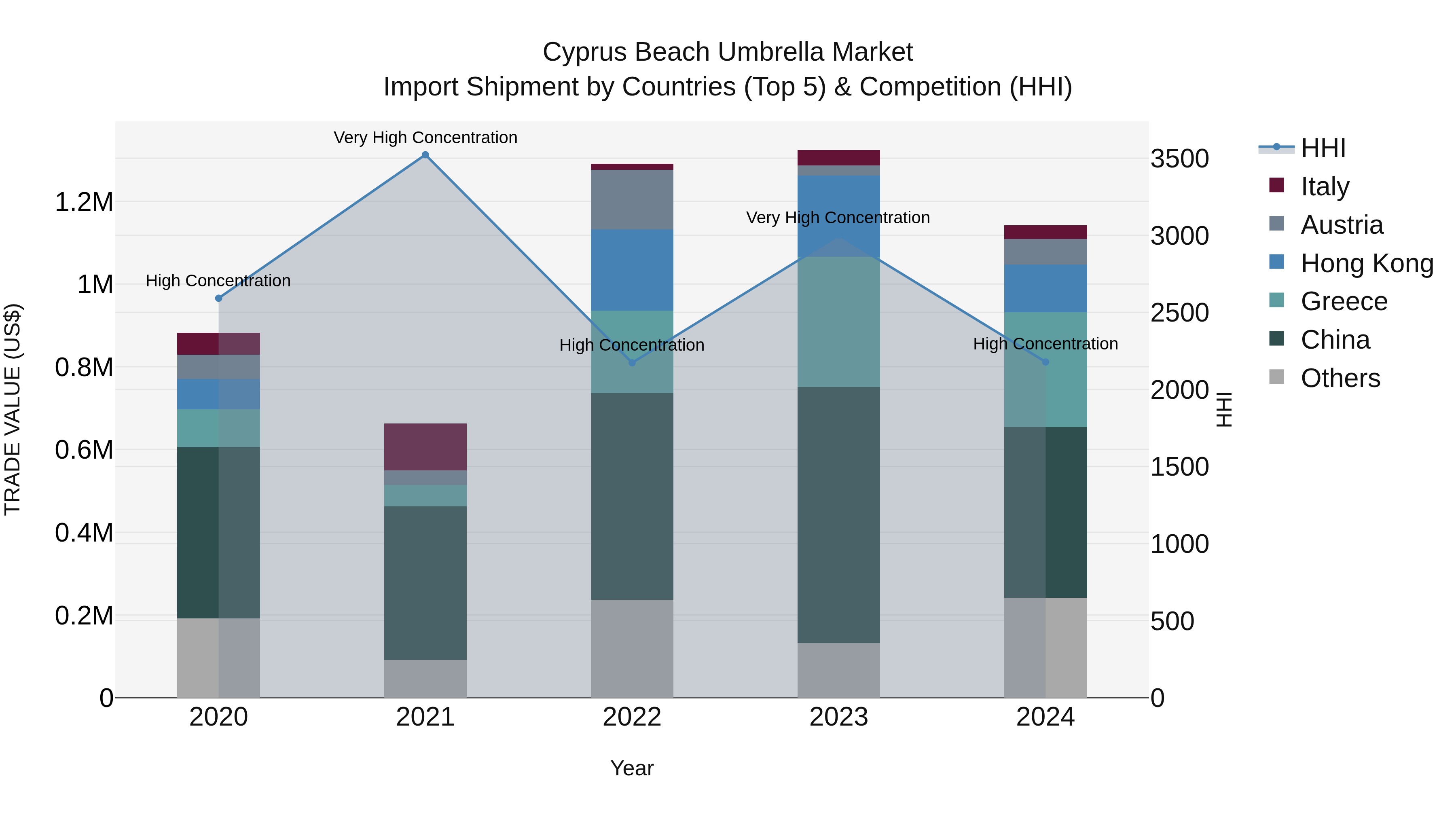 Cyprus Beach Umbrella Market Import Shipment by Countries (Top 5) & Competition (HHI)