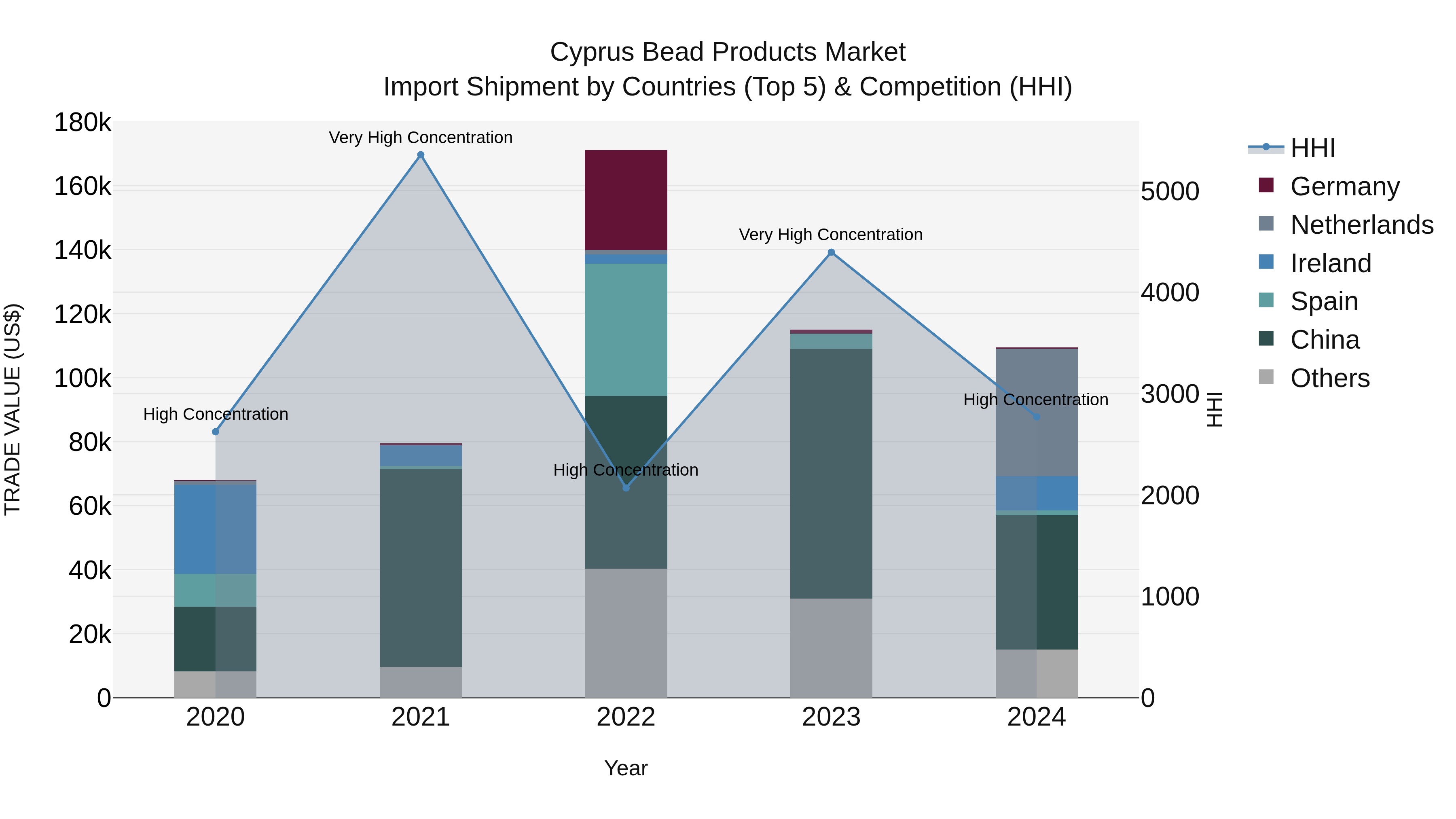Cyprus Bead Products Market Import Shipment by Countries (Top 5) & Competition (HHI)