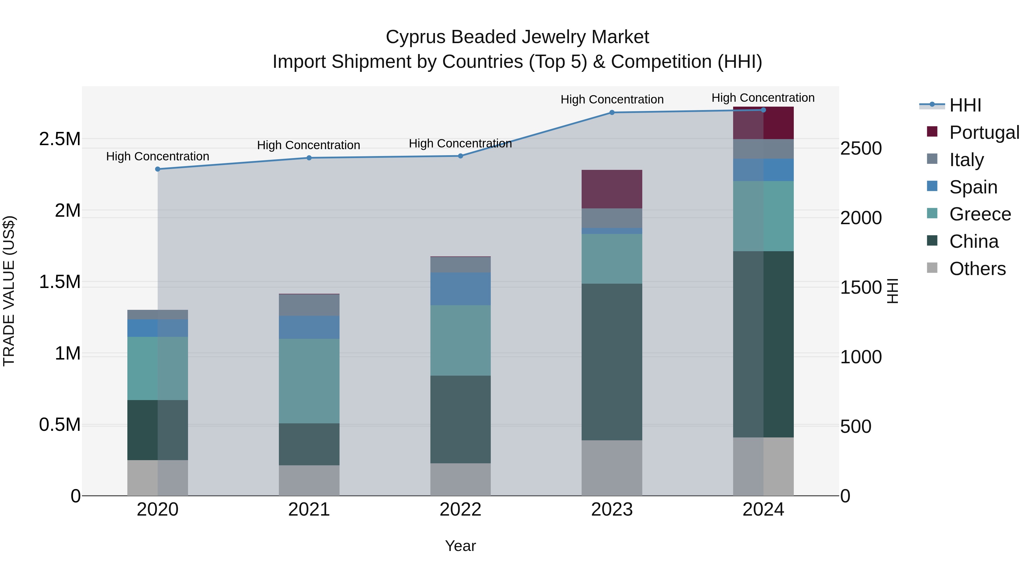 Cyprus Beaded Jewelry Market Import Shipment by Countries (Top 5) & Competition (HHI)