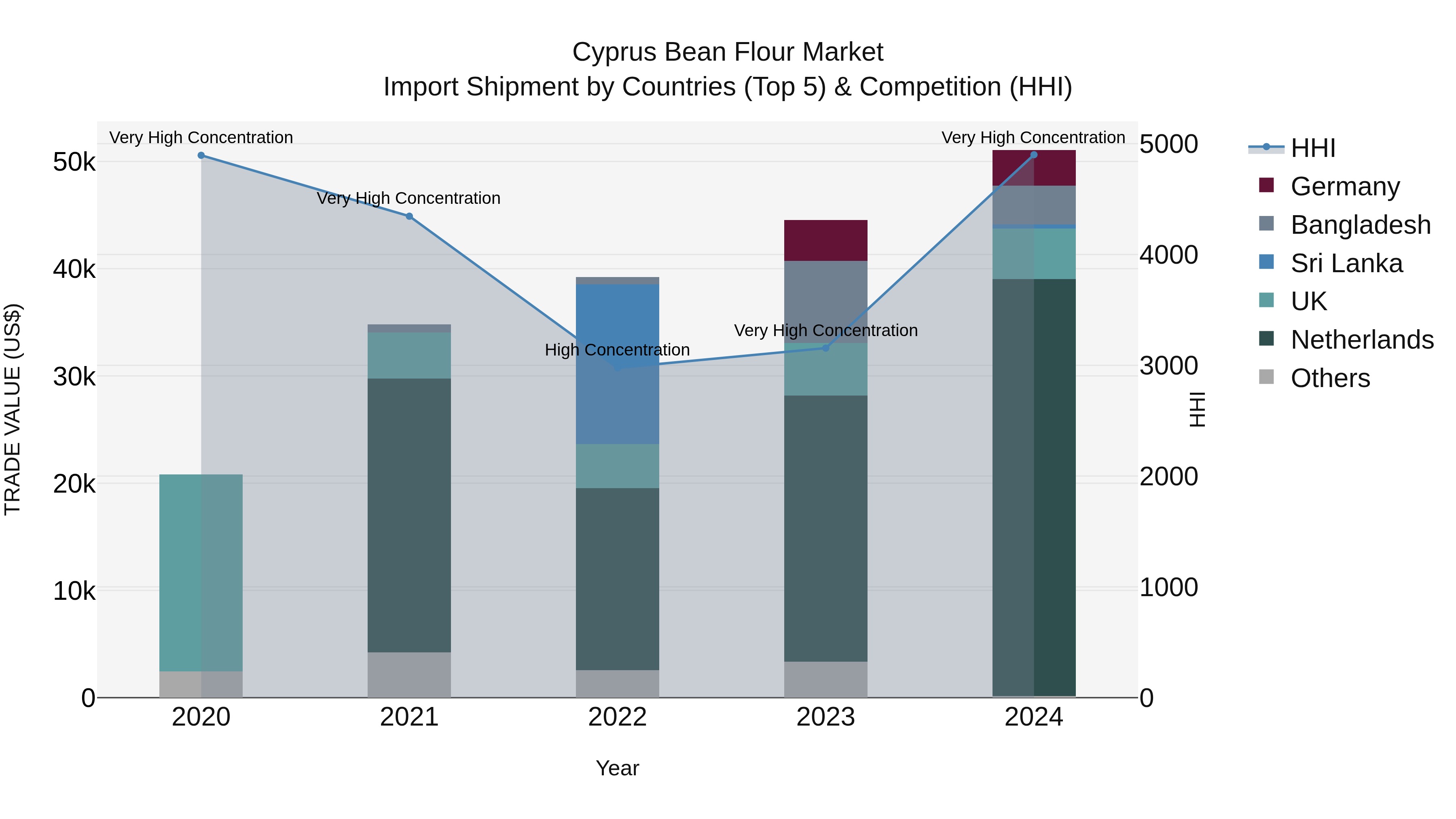 Cyprus Bean Flour Market Import Shipment by Countries (Top 5) & Competition (HHI)