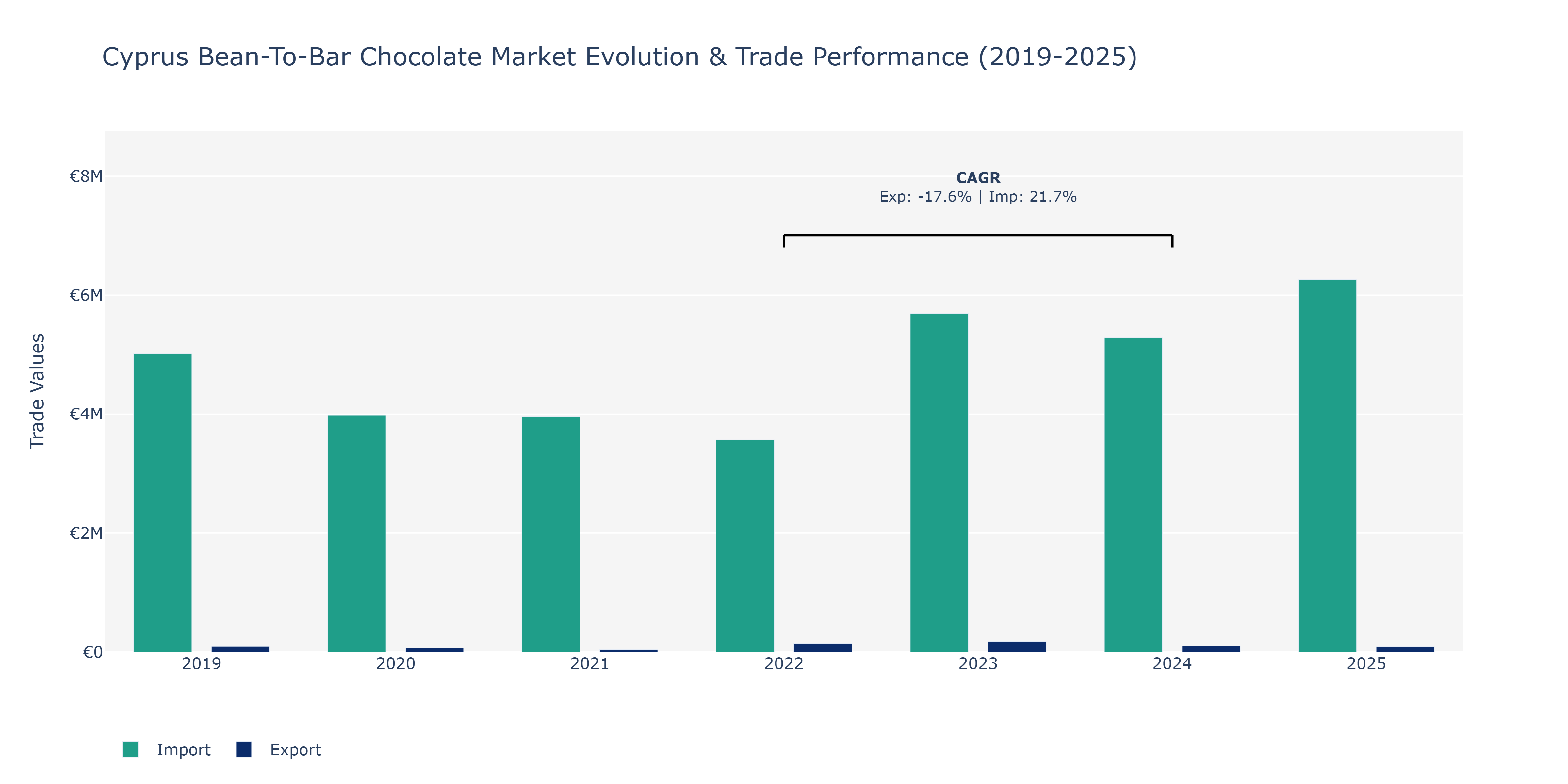 Cyprus Bean-To-Bar Chocolate Market: Production & Trade Performance (2019-2025)