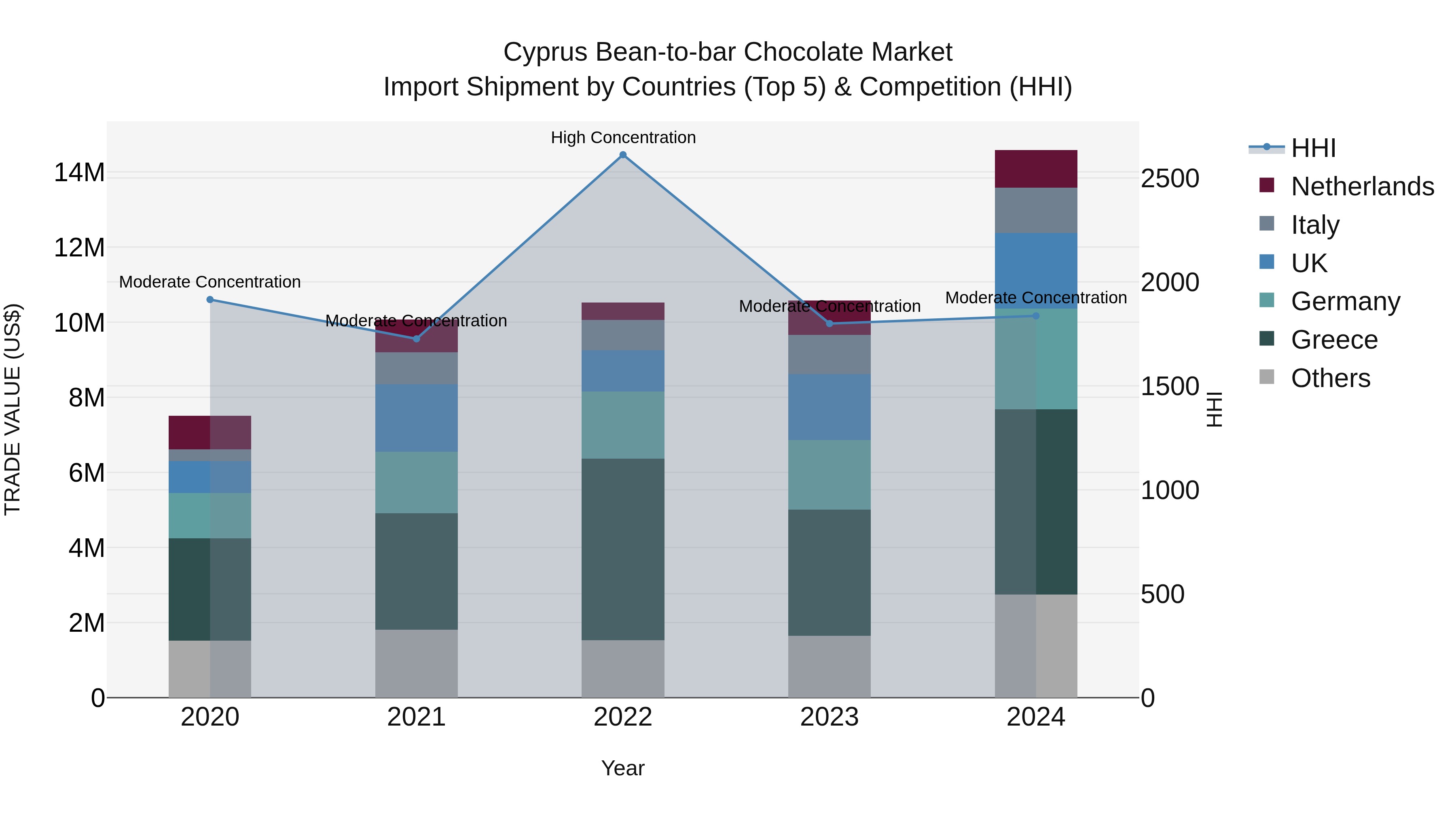 Cyprus Bean-to-bar Chocolate Market Import Shipment by Countries (Top 5) & Competition (HHI)