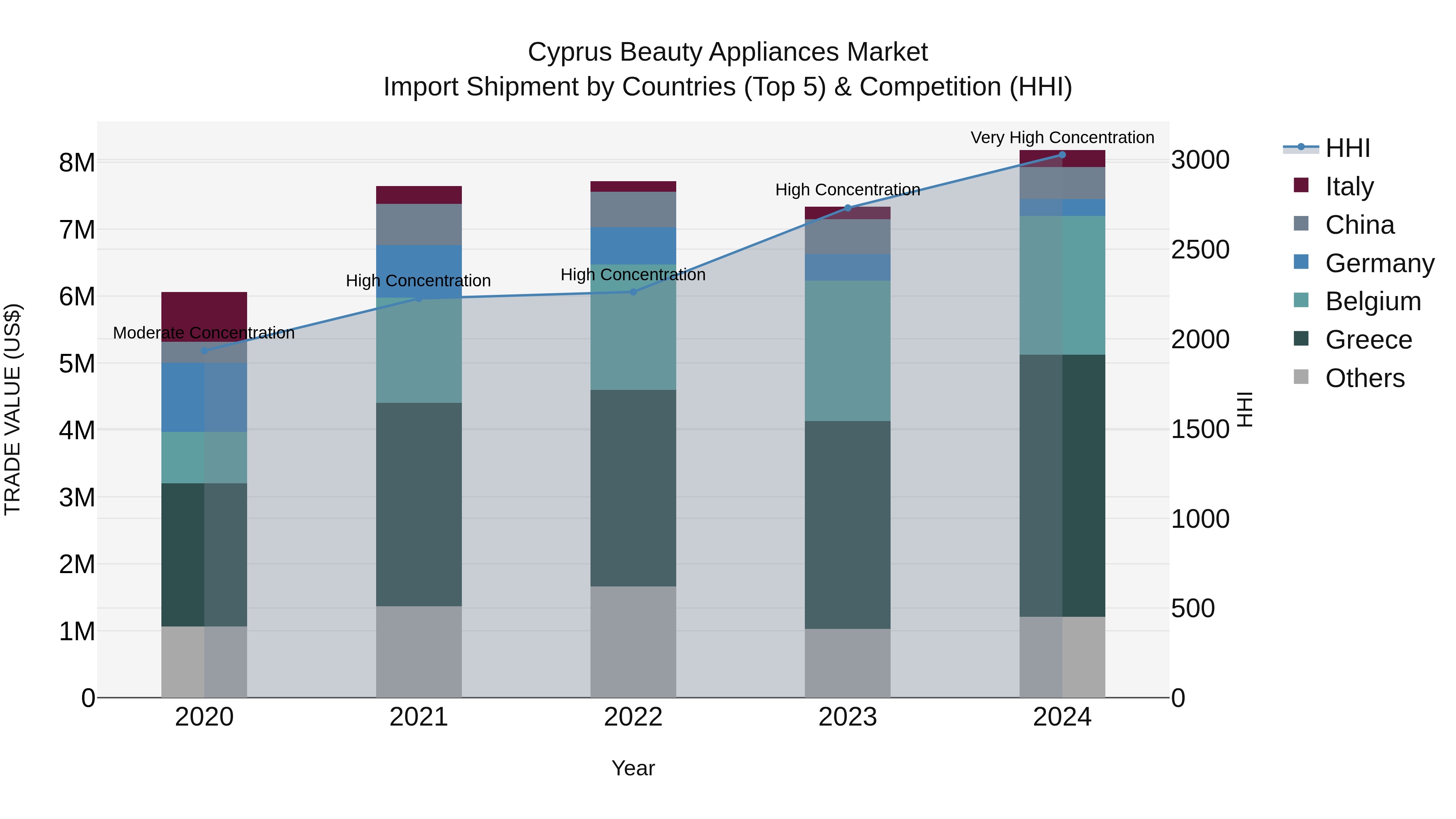 Cyprus Beauty Appliances Market Import Shipment by Countries (Top 5) & Competition (HHI)