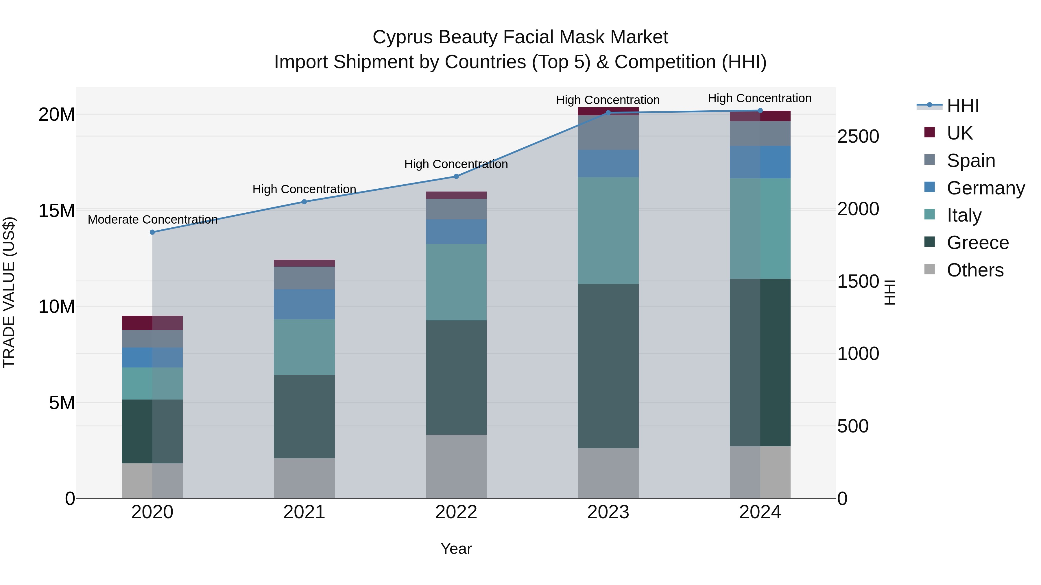 Cyprus Beauty Facial Mask Market Import Shipment by Countries (Top 5) & Competition (HHI)