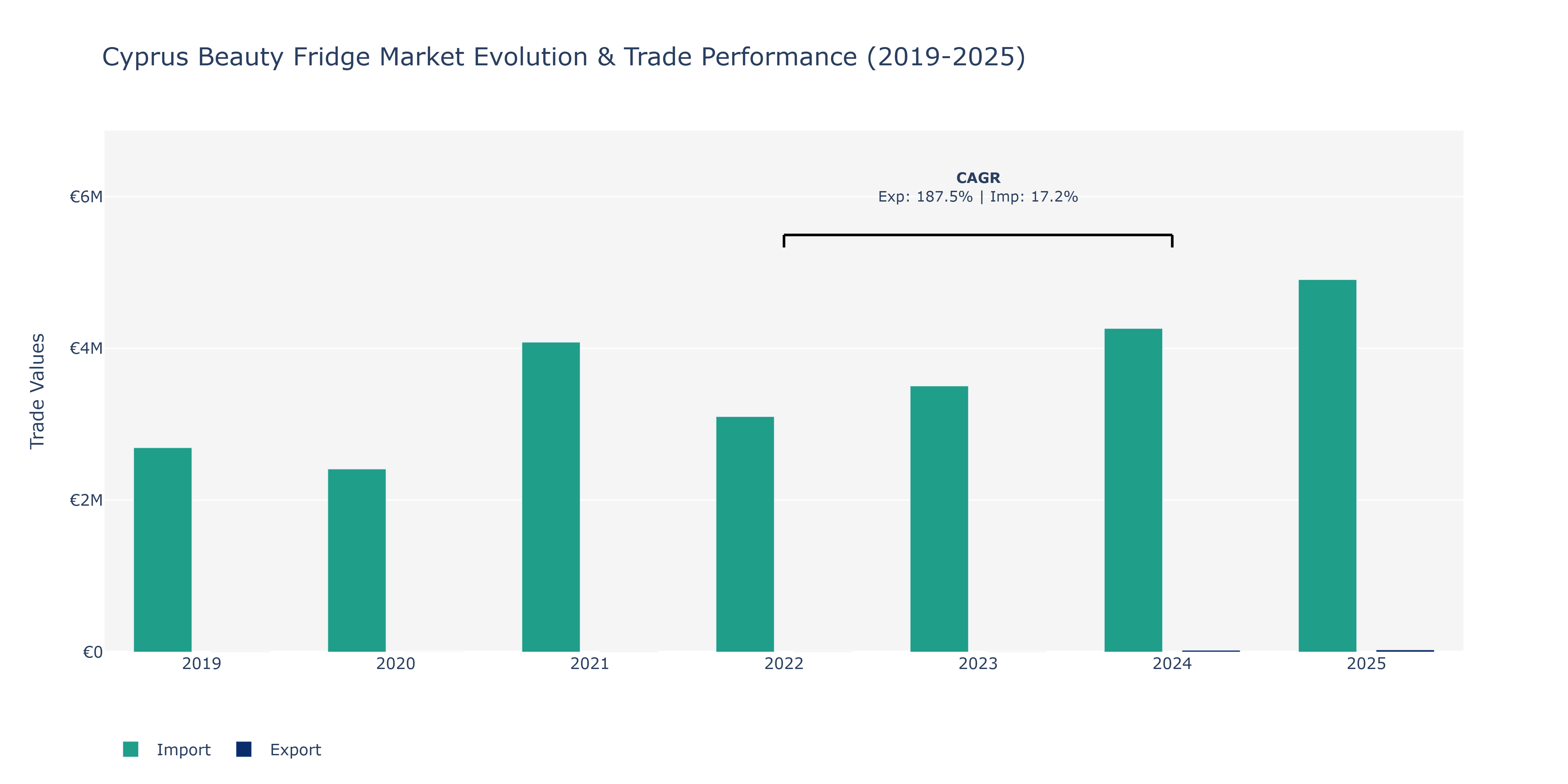Cyprus Beauty Fridge Market: Production & Trade Performance (2019-2025)