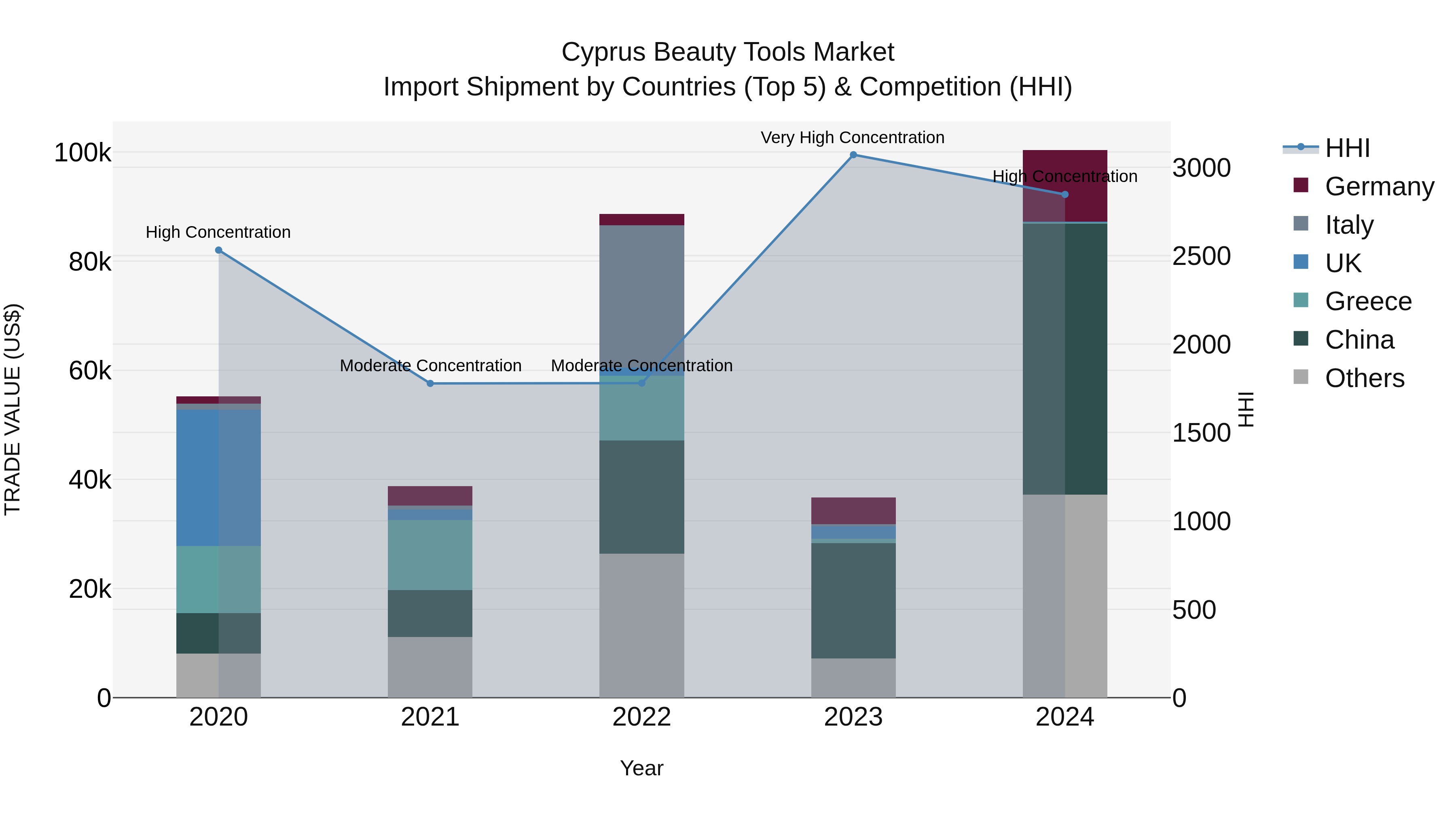 Cyprus Beauty Tools Market Import Shipment by Countries (Top 5) & Competition (HHI)