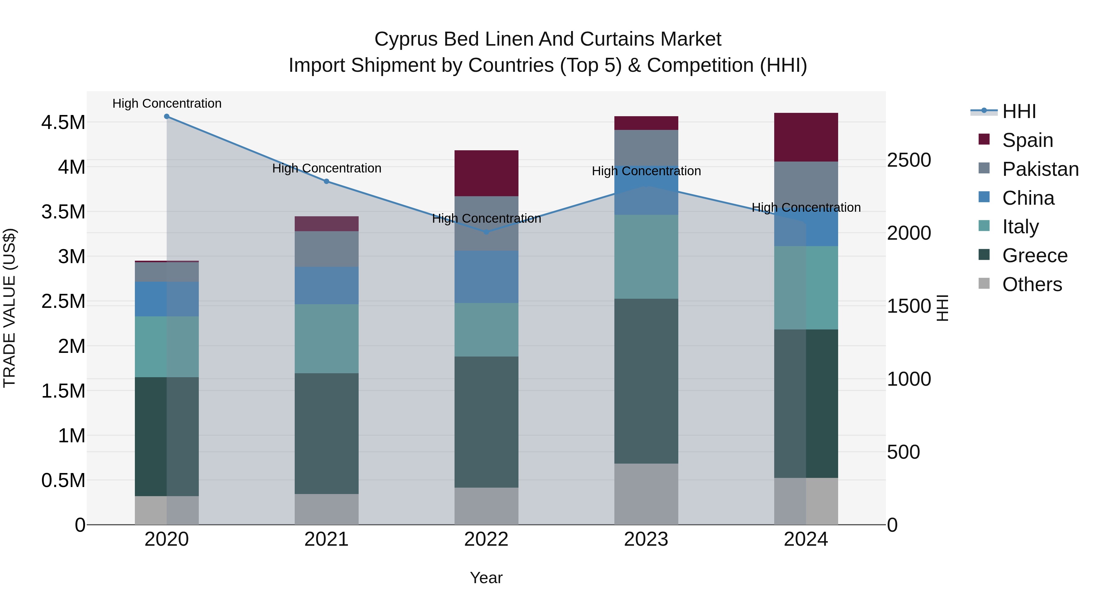 Cyprus Bed Linen And Curtains Market Import Shipment by Countries (Top 5) & Competition (HHI)