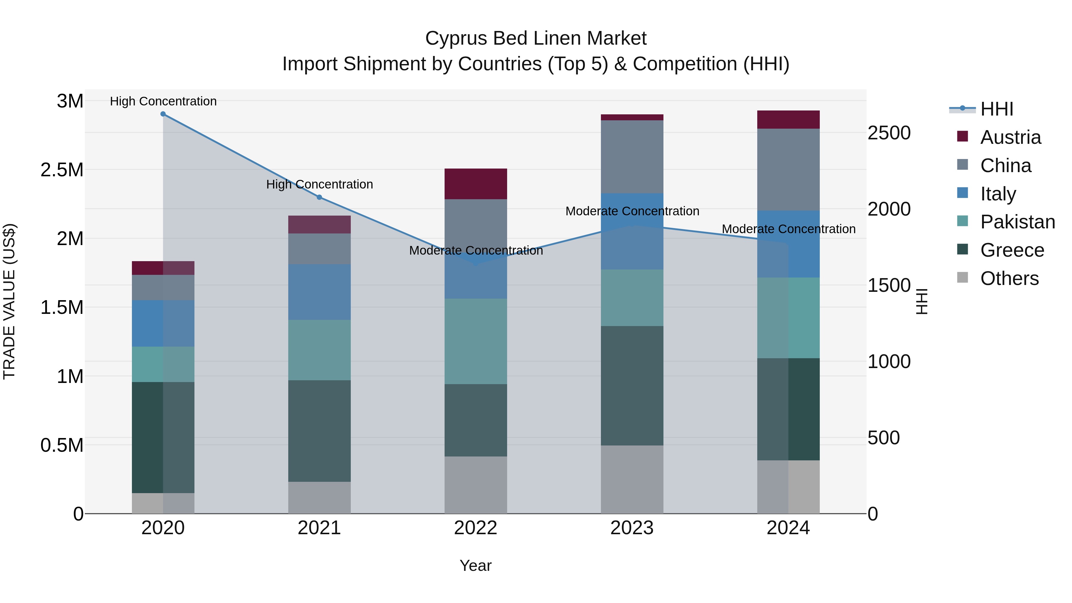 Cyprus Bed Linen Market Import Shipment by Countries (Top 5) & Competition (HHI)