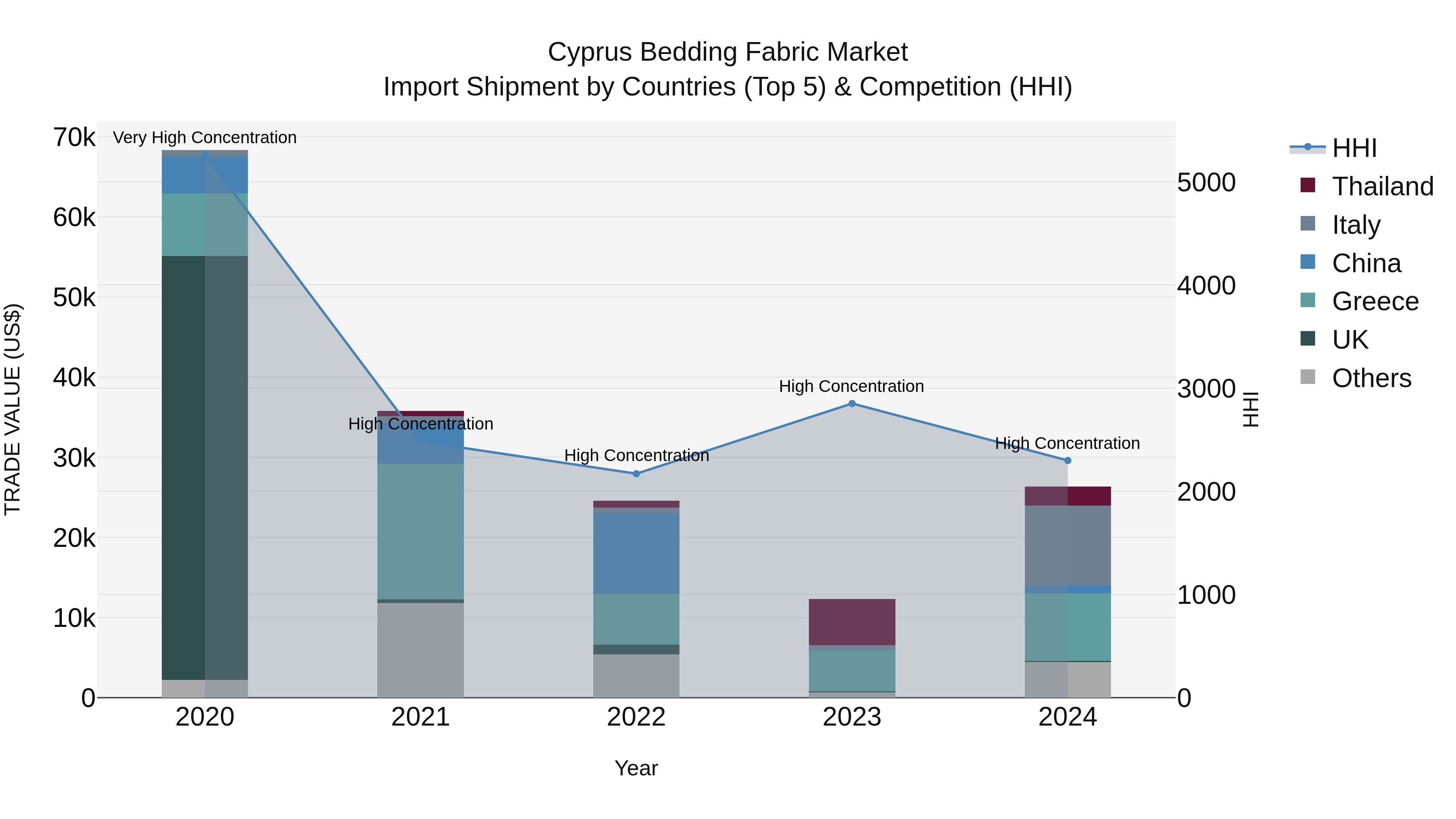 Cyprus Bedding Fabric Market Import Shipment by Countries (Top 5) & Competition (HHI)