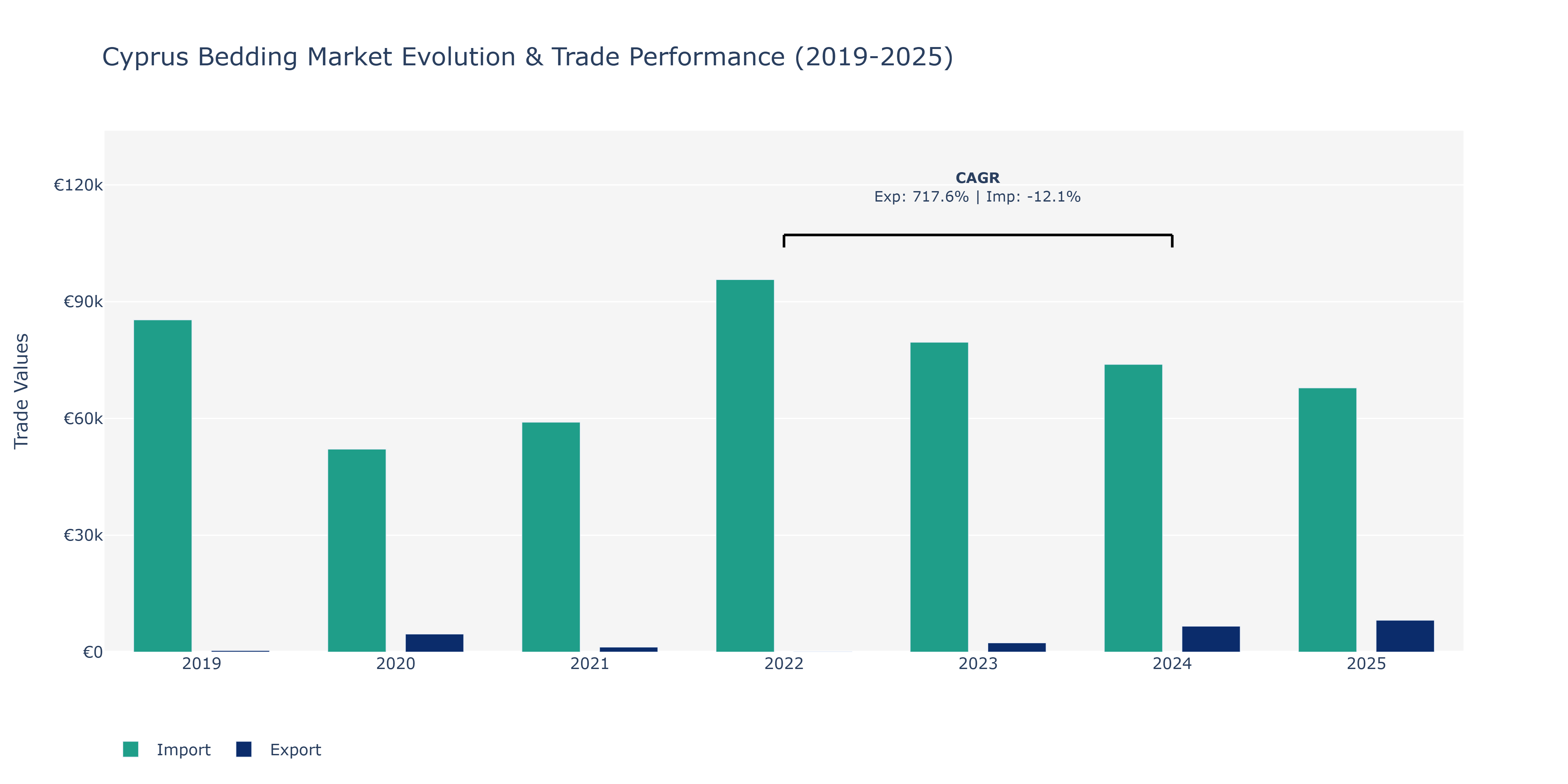 Cyprus Bedding Market: Production & Trade Performance (2019-2025)
