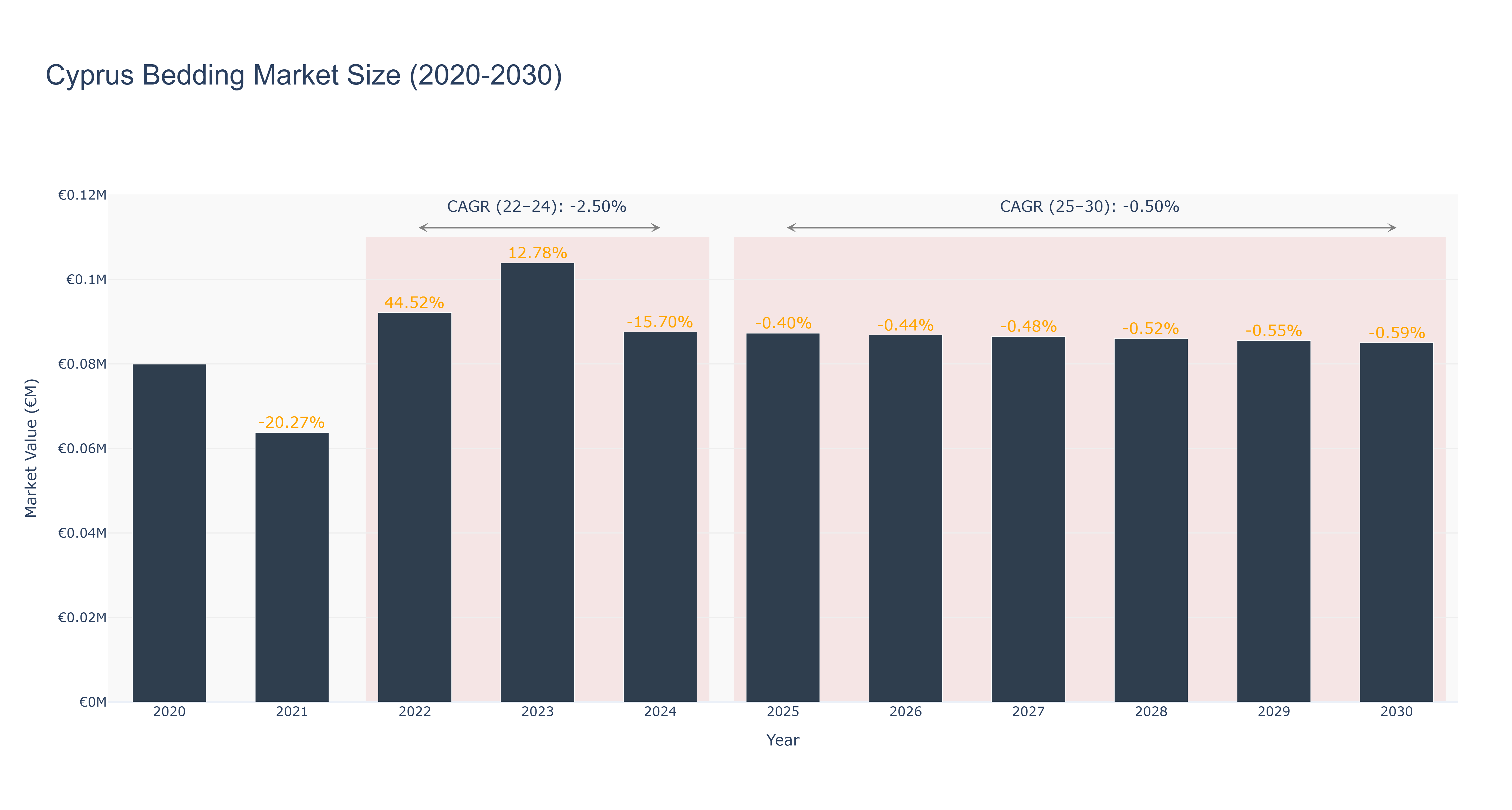 Cyprus Bedding Market Size (2020-2030)