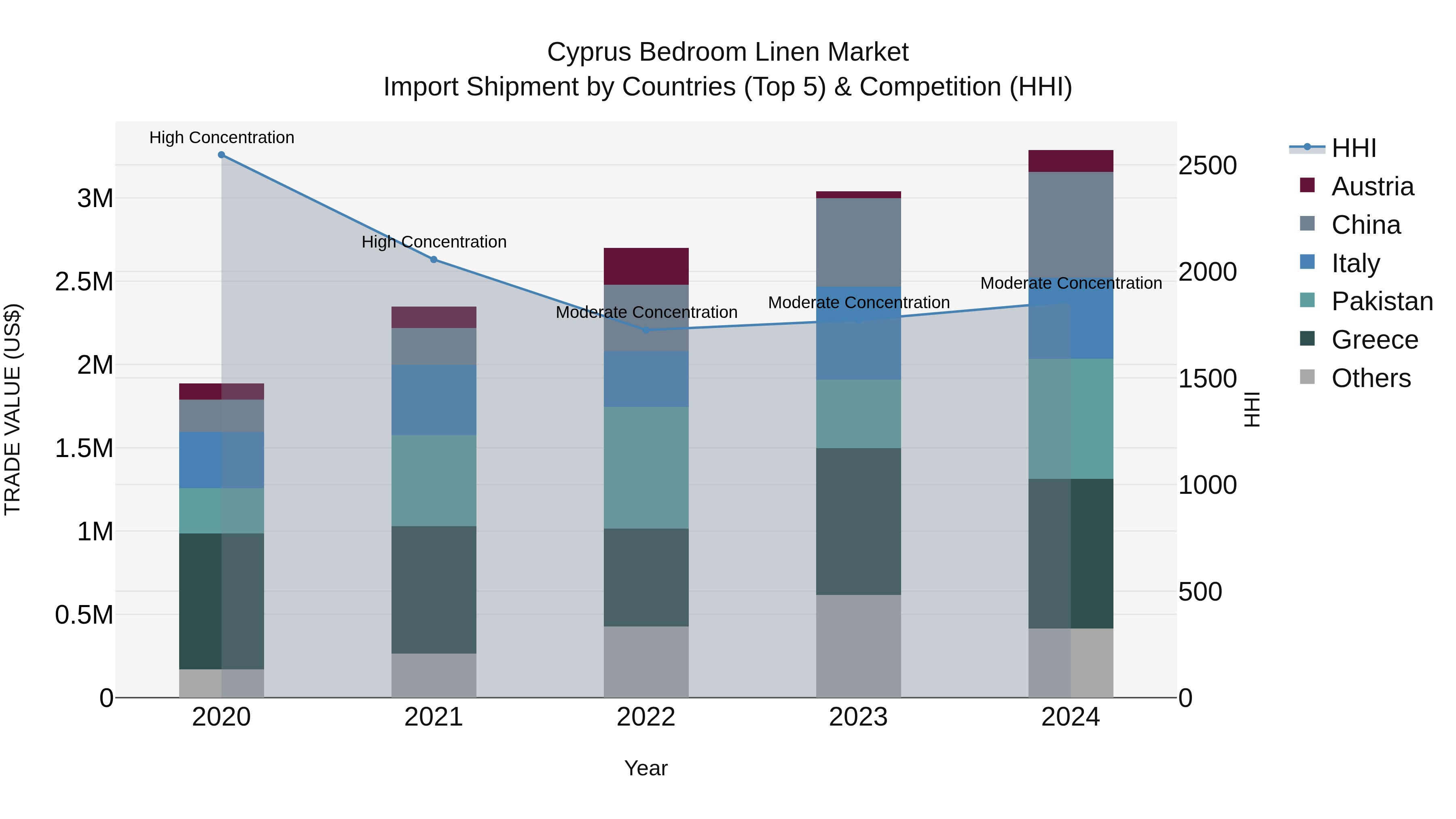 Cyprus Bedroom Linen Market Import Shipment by Countries (Top 5) & Competition (HHI)