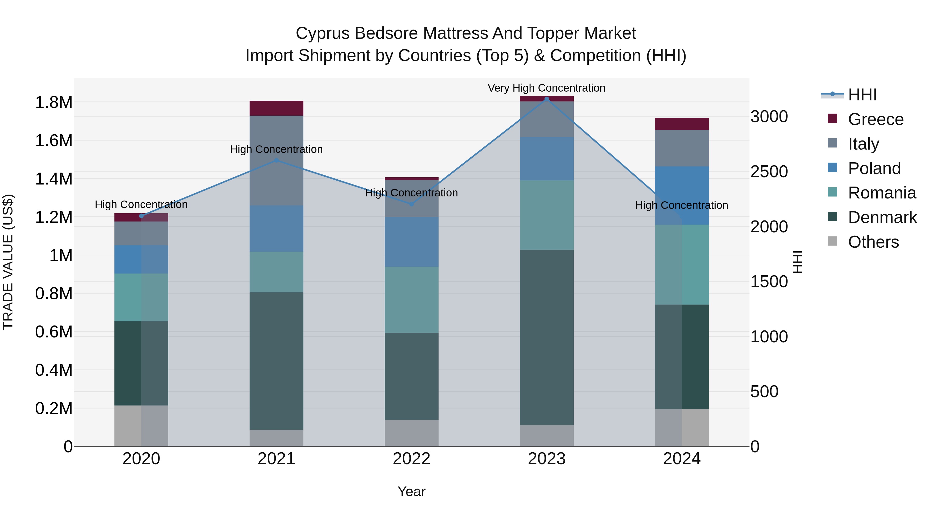 Cyprus Bedsore Mattress And Topper Market Import Shipment by Countries (Top 5) & Competition (HHI)