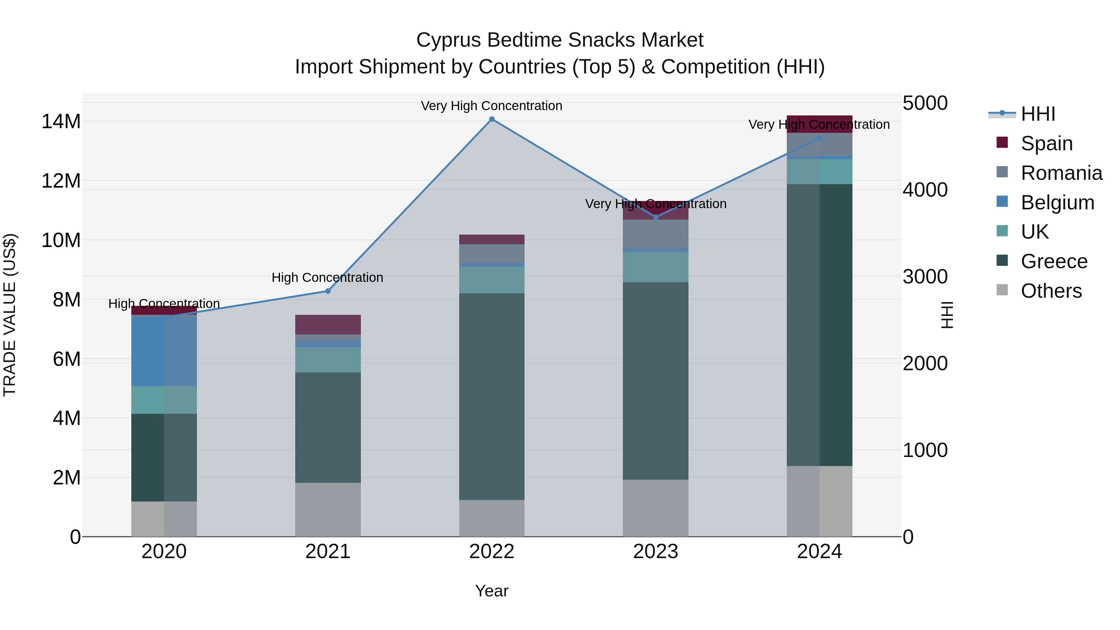 Cyprus Bedtime Snacks Market Import Shipment by Countries (Top 5) & Competition (HHI)
