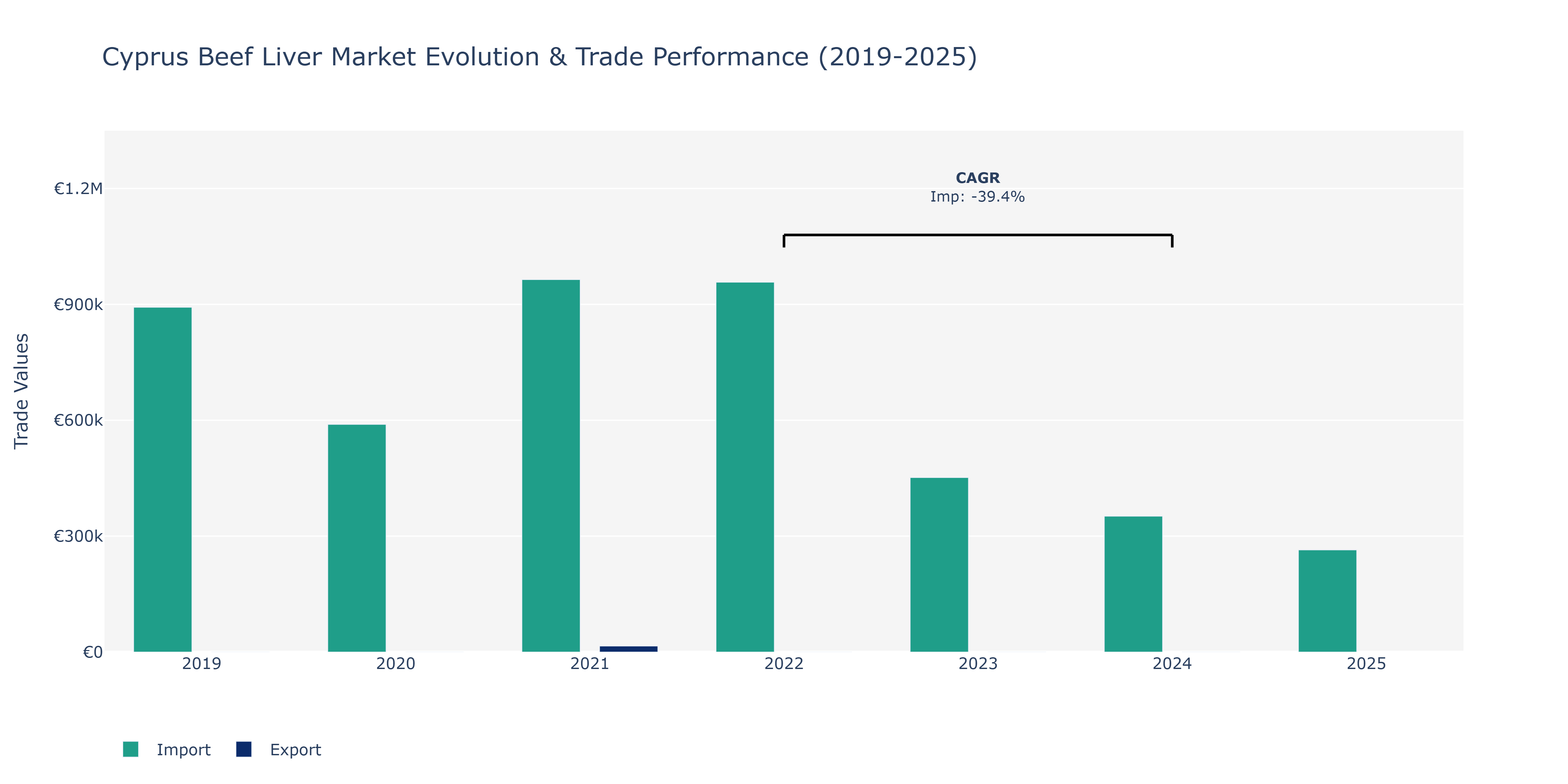 Cyprus Beef Liver Market: Production & Trade Performance (2019-2025)