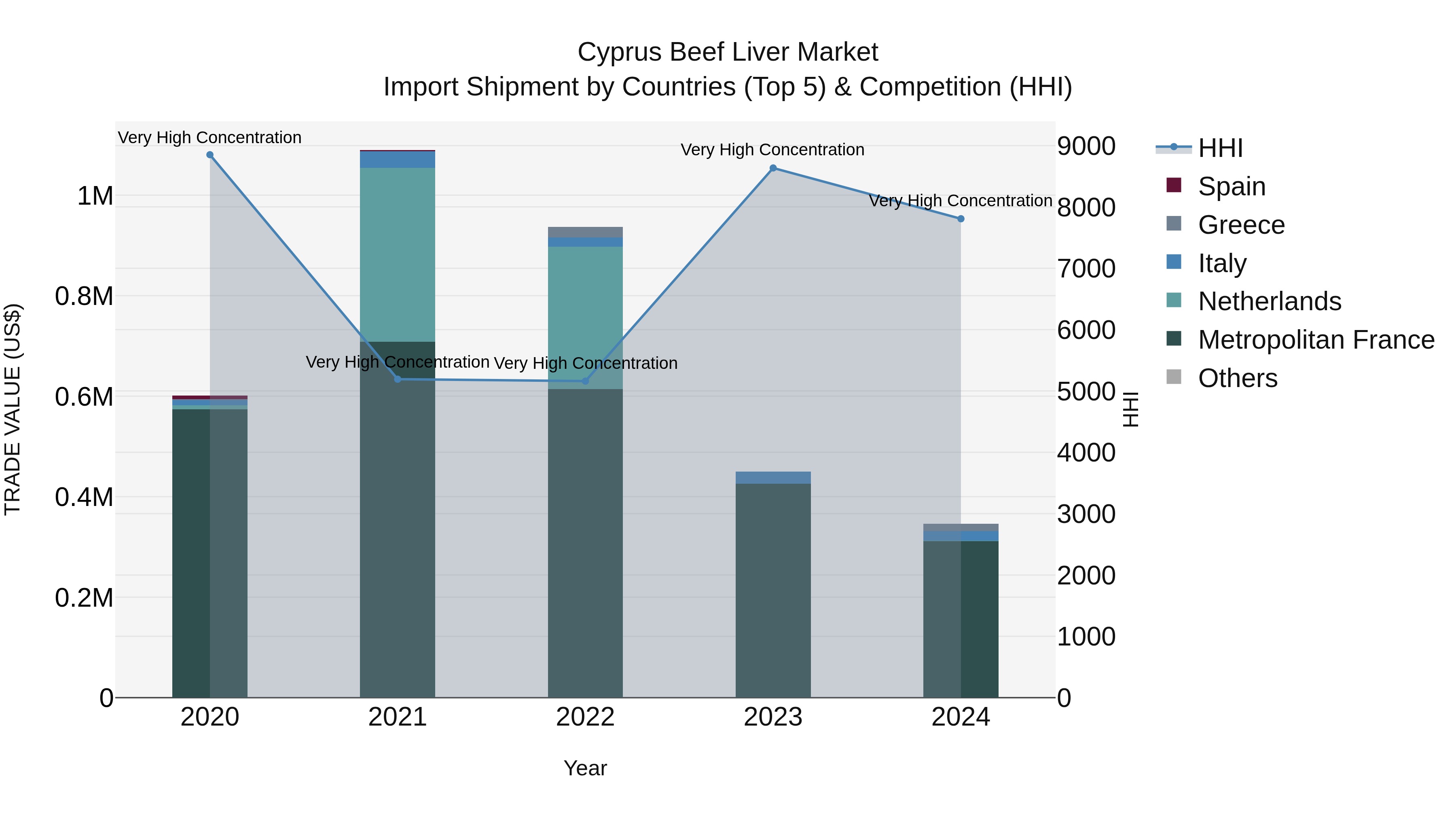 Cyprus Beef Liver Market Import Shipment by Countries (Top 5) & Competition (HHI)