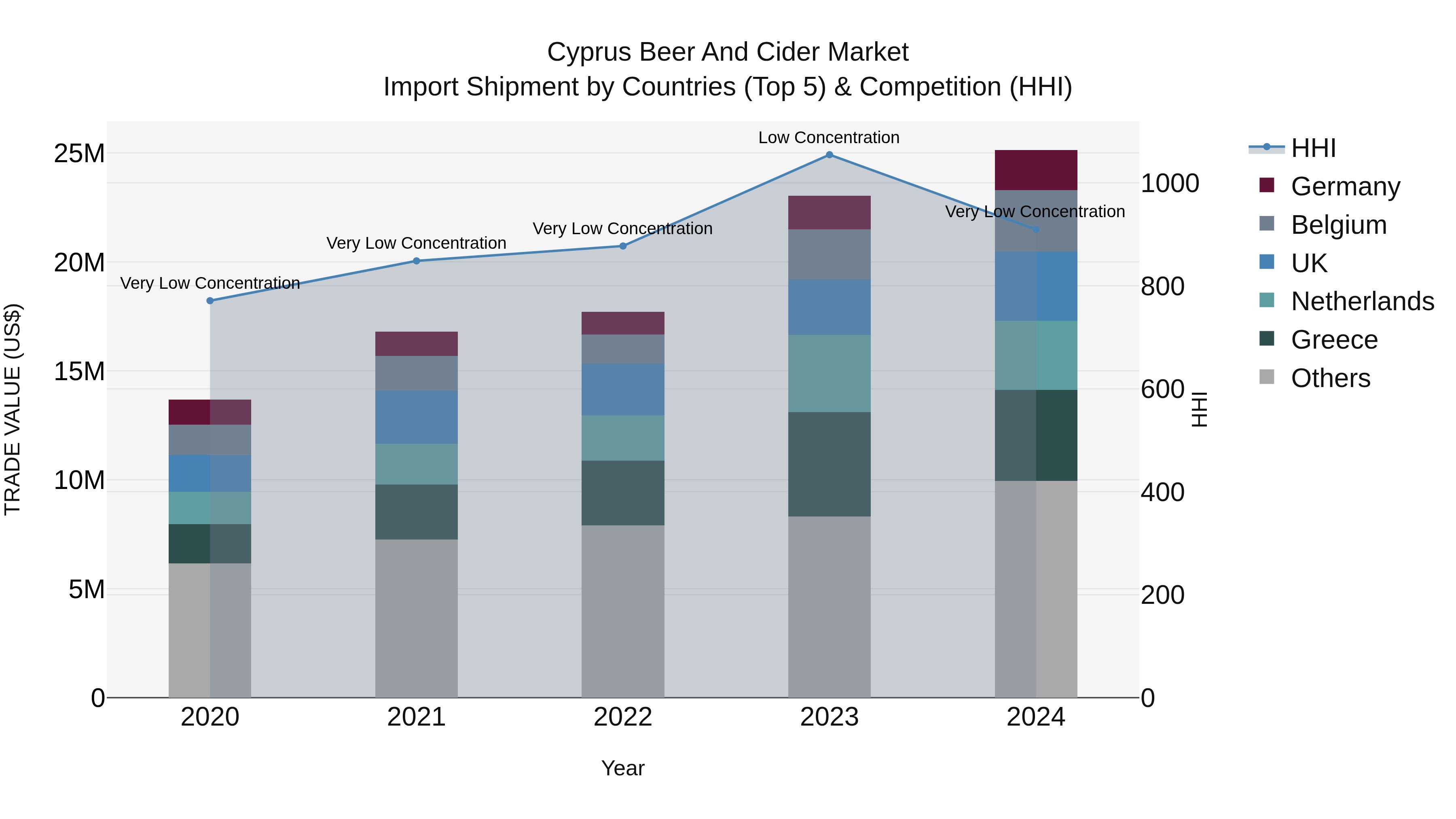 Cyprus Beer And Cider Market Import Shipment by Countries (Top 5) & Competition (HHI)
