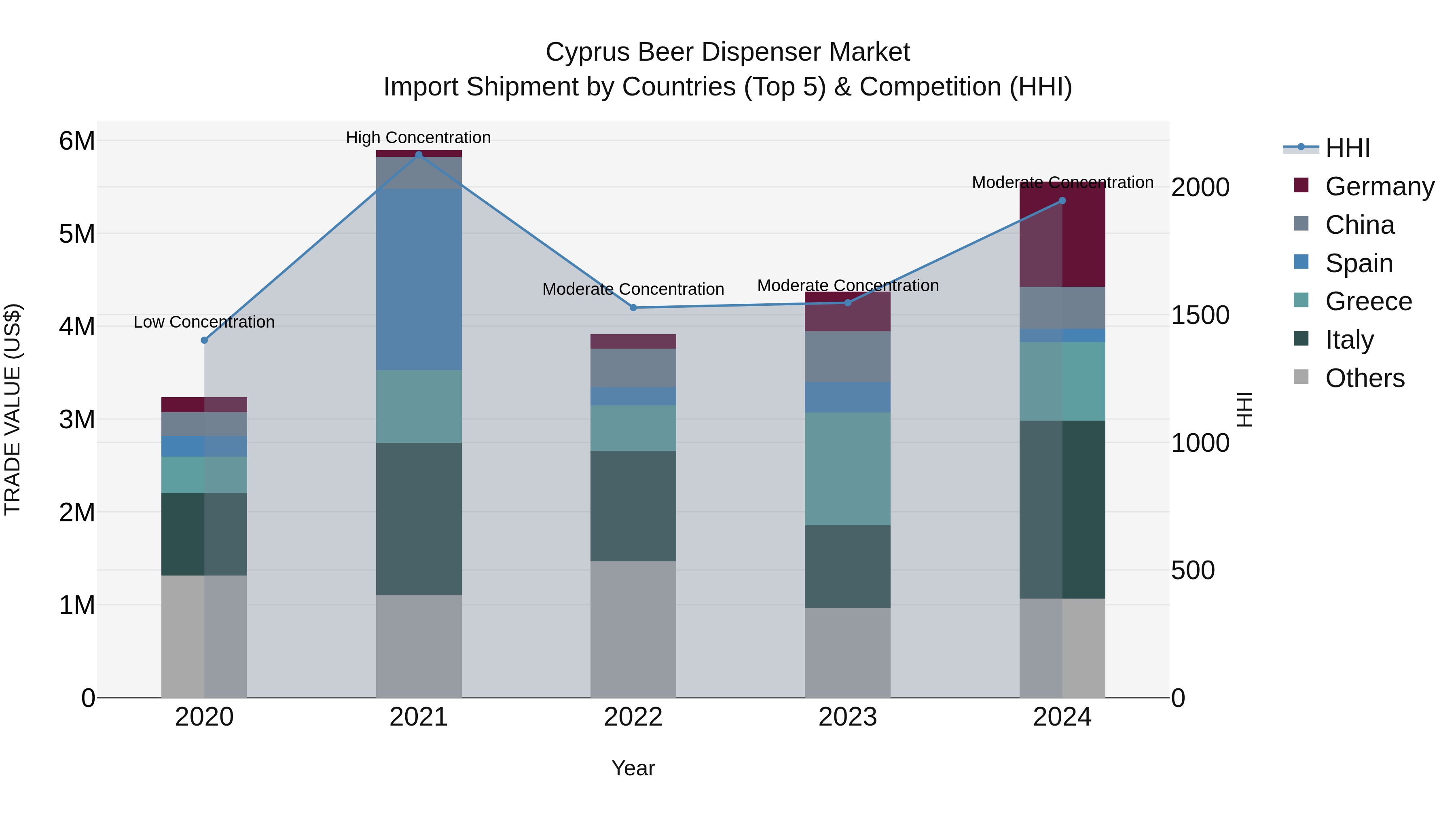 Cyprus Beer Dispenser Market Import Shipment by Countries (Top 5) & Competition (HHI)