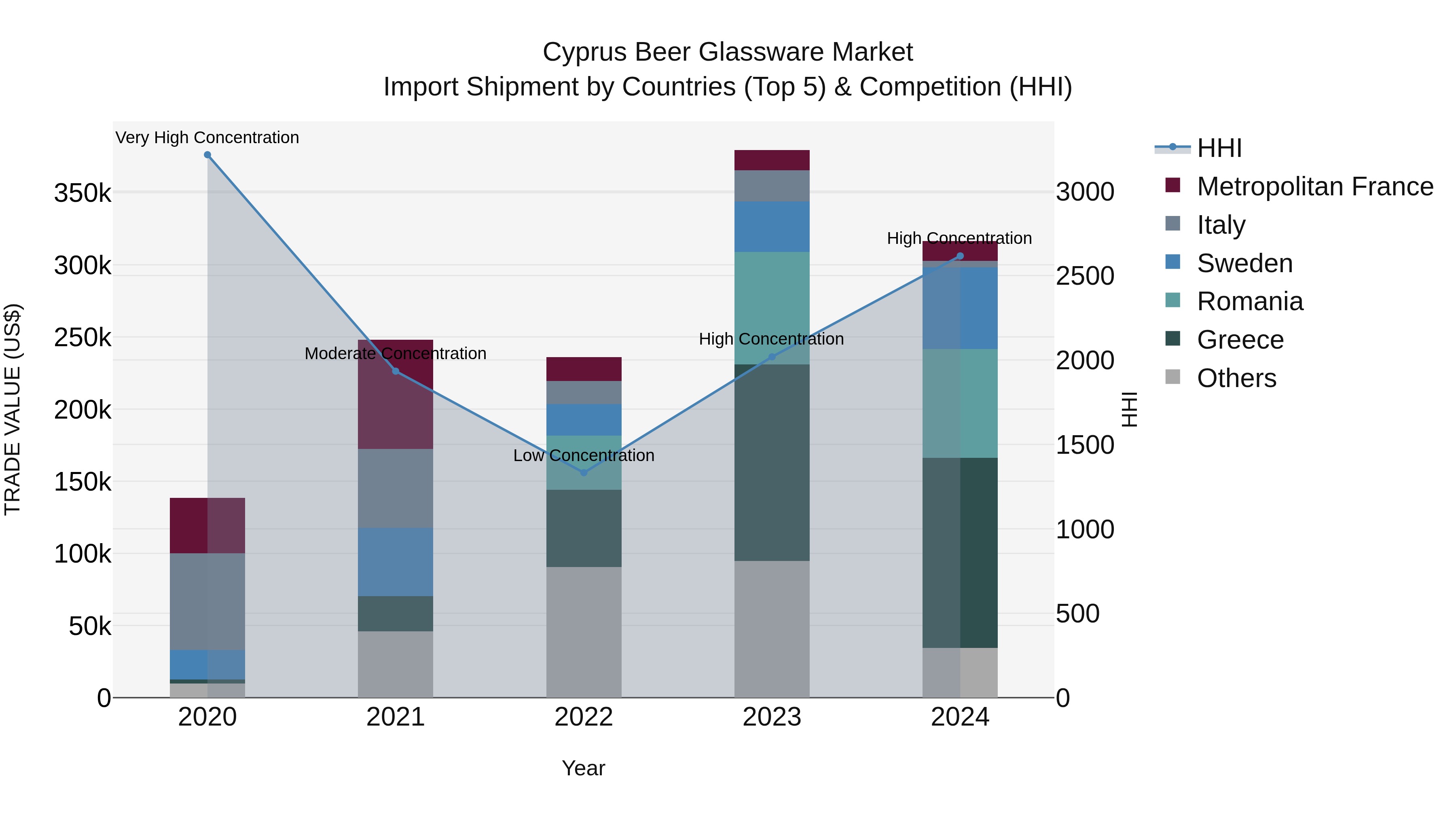 Cyprus Beer Glassware Market Import Shipment by Countries (Top 5) & Competition (HHI)