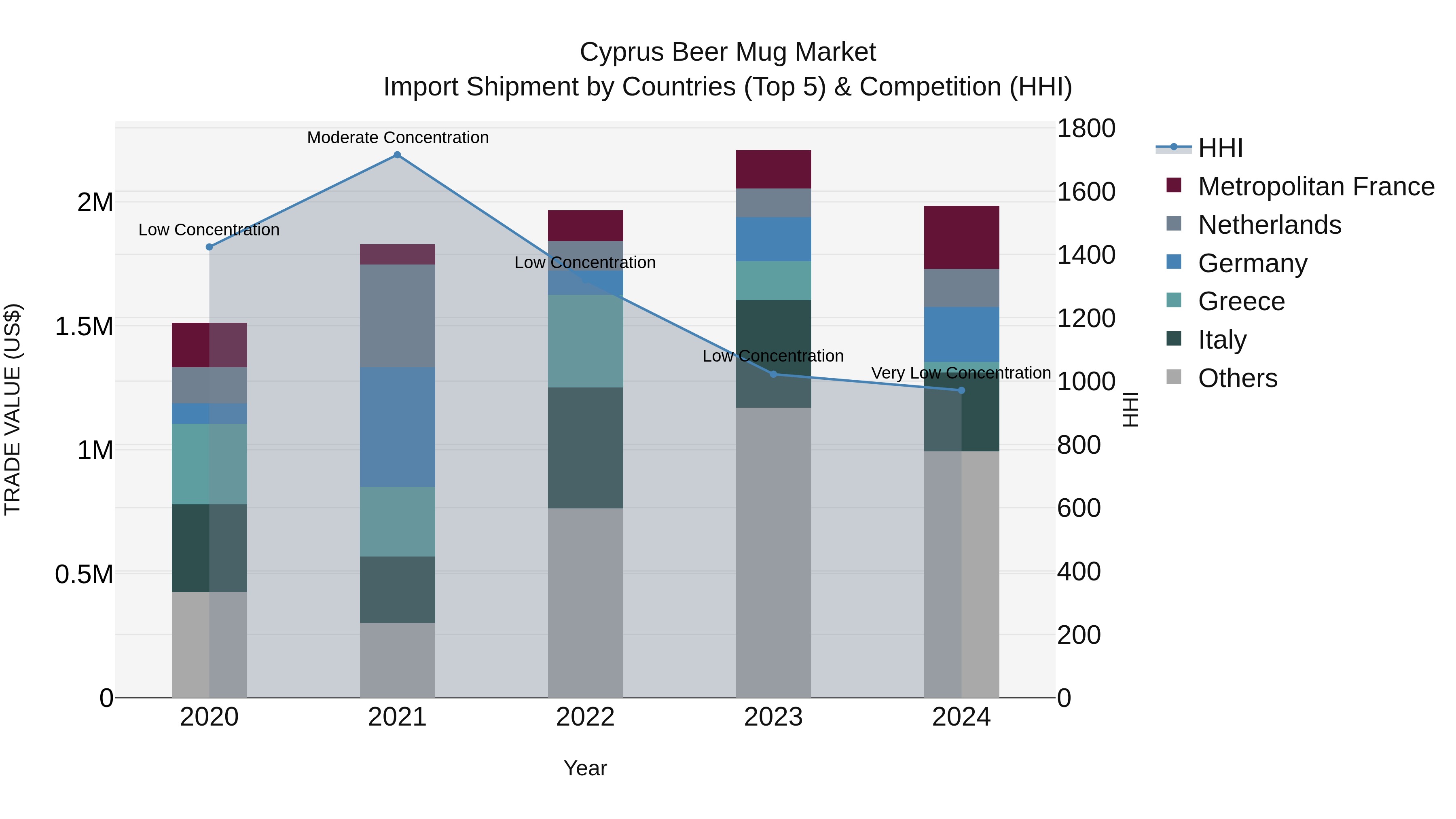 Cyprus Beer Mug Market Import Shipment by Countries (Top 5) & Competition (HHI)