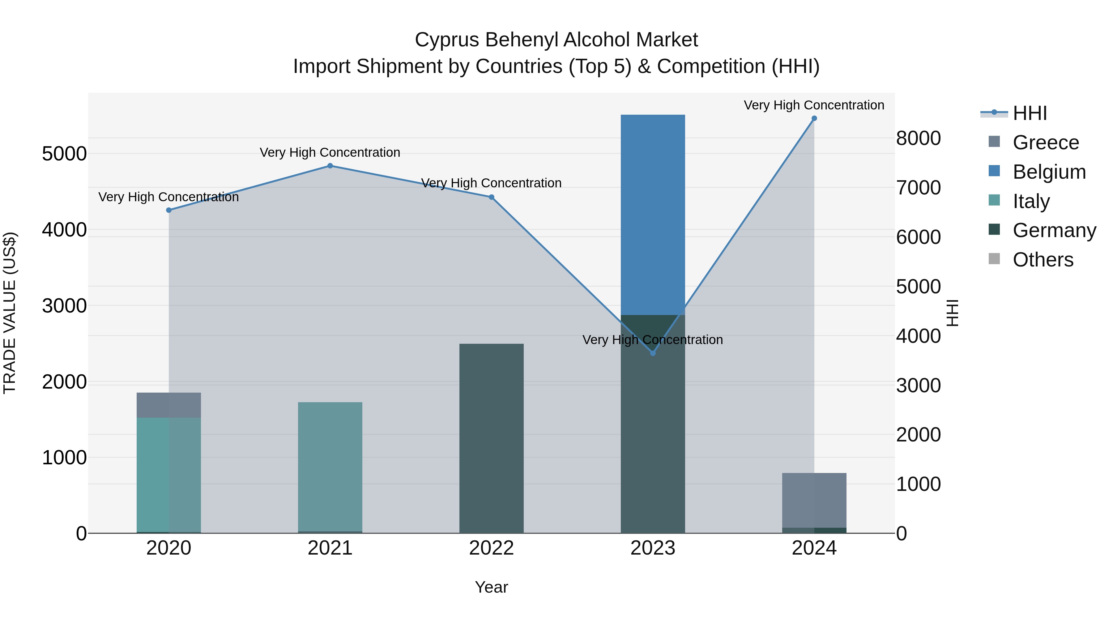 Cyprus Behenyl Alcohol Market Import Shipment by Countries (Top 5) & Competition (HHI)