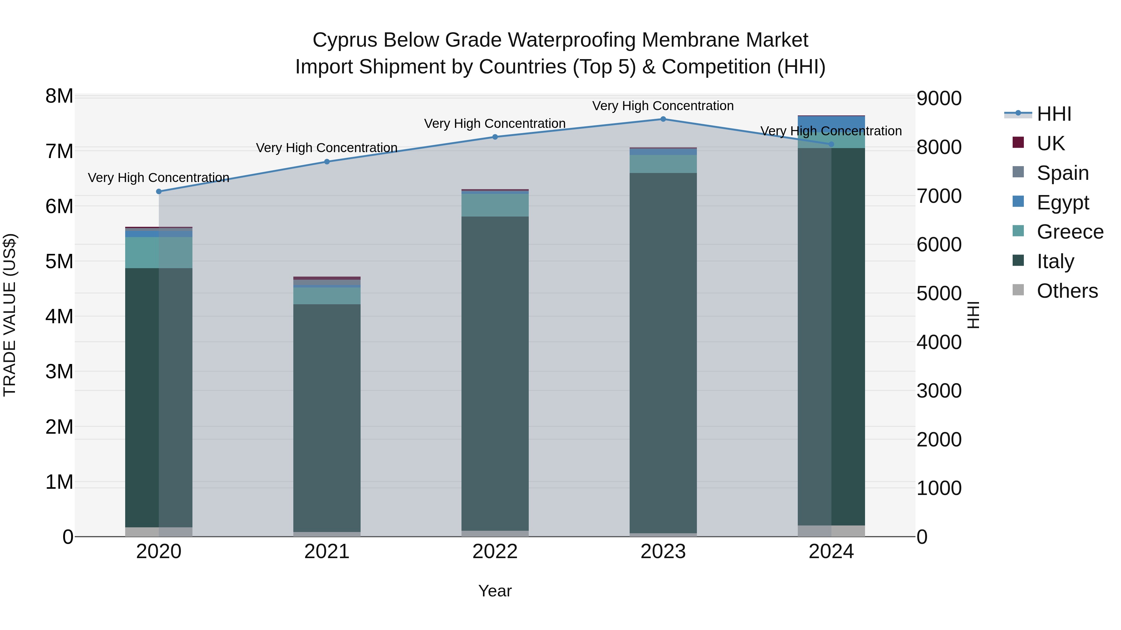 Cyprus Below Grade Waterproofing Membrane Market Import Shipment by Countries (Top 5) & Competition (HHI)