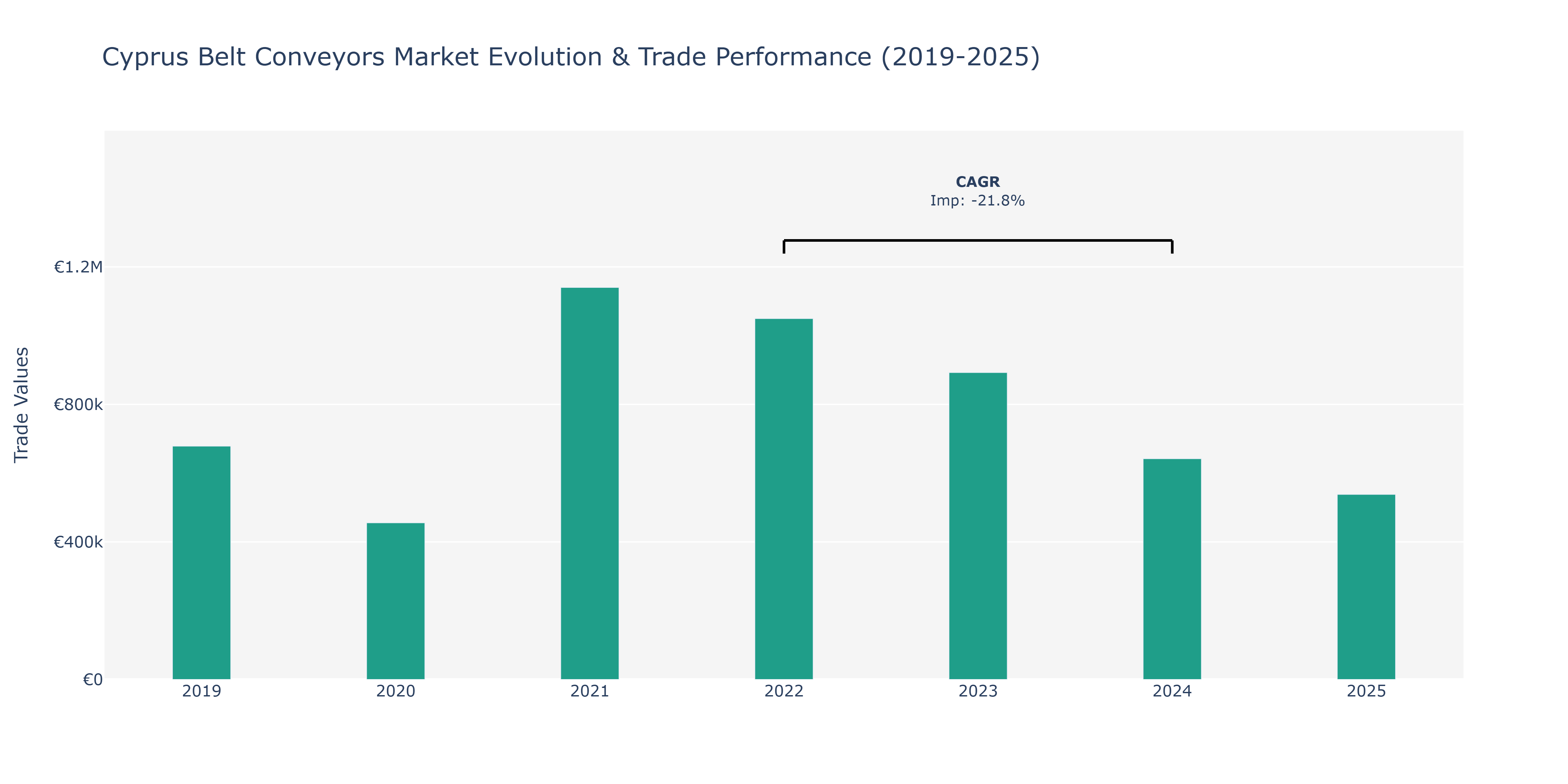 Cyprus Belt Conveyors Market: Production & Trade Performance (2019-2025)
