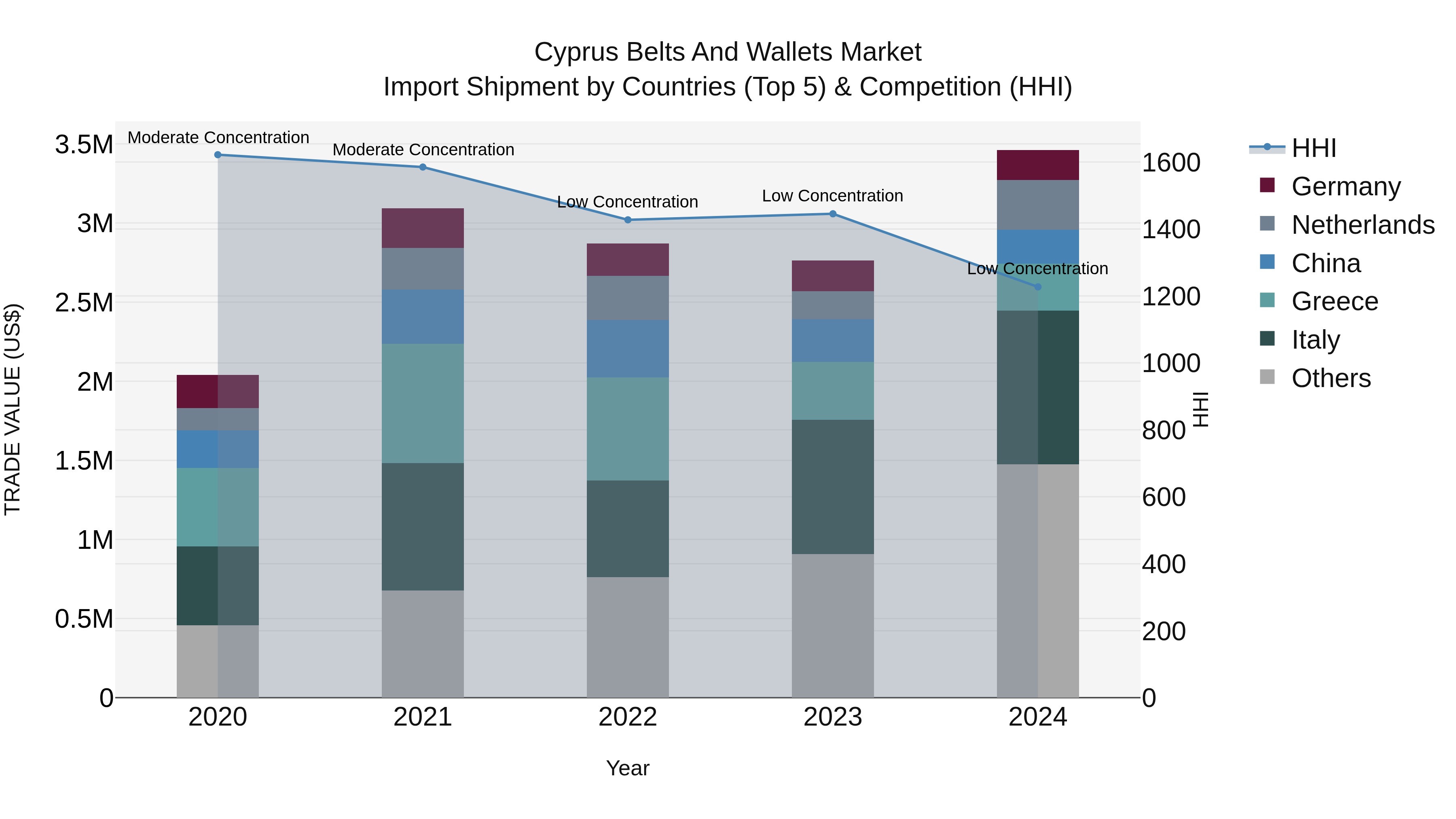 Cyprus Belts And Wallets Market Import Shipment by Countries (Top 5) & Competition (HHI)