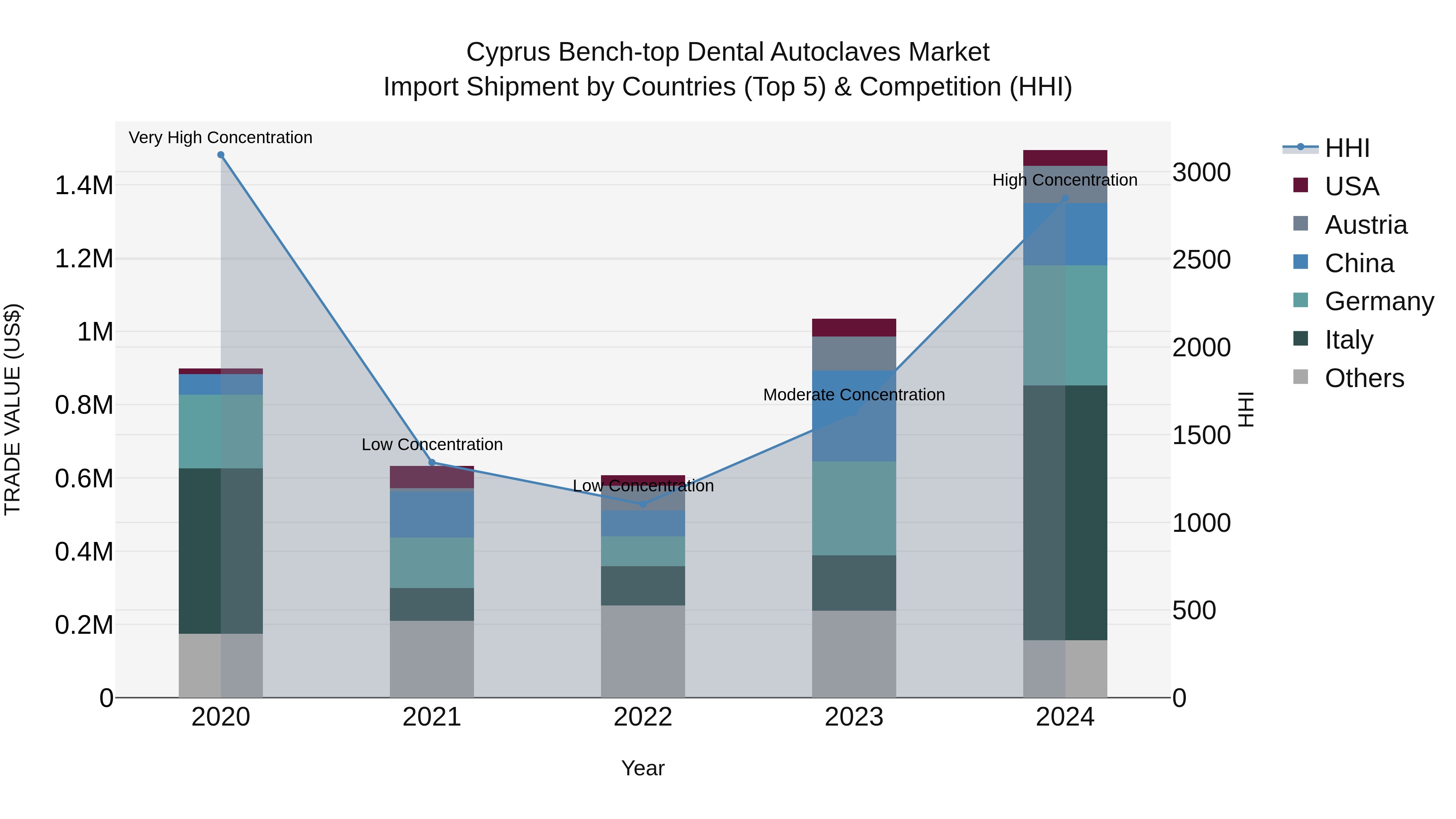 Cyprus Bench-top Dental Autoclaves Market Import Shipment by Countries (Top 5) & Competition (HHI)