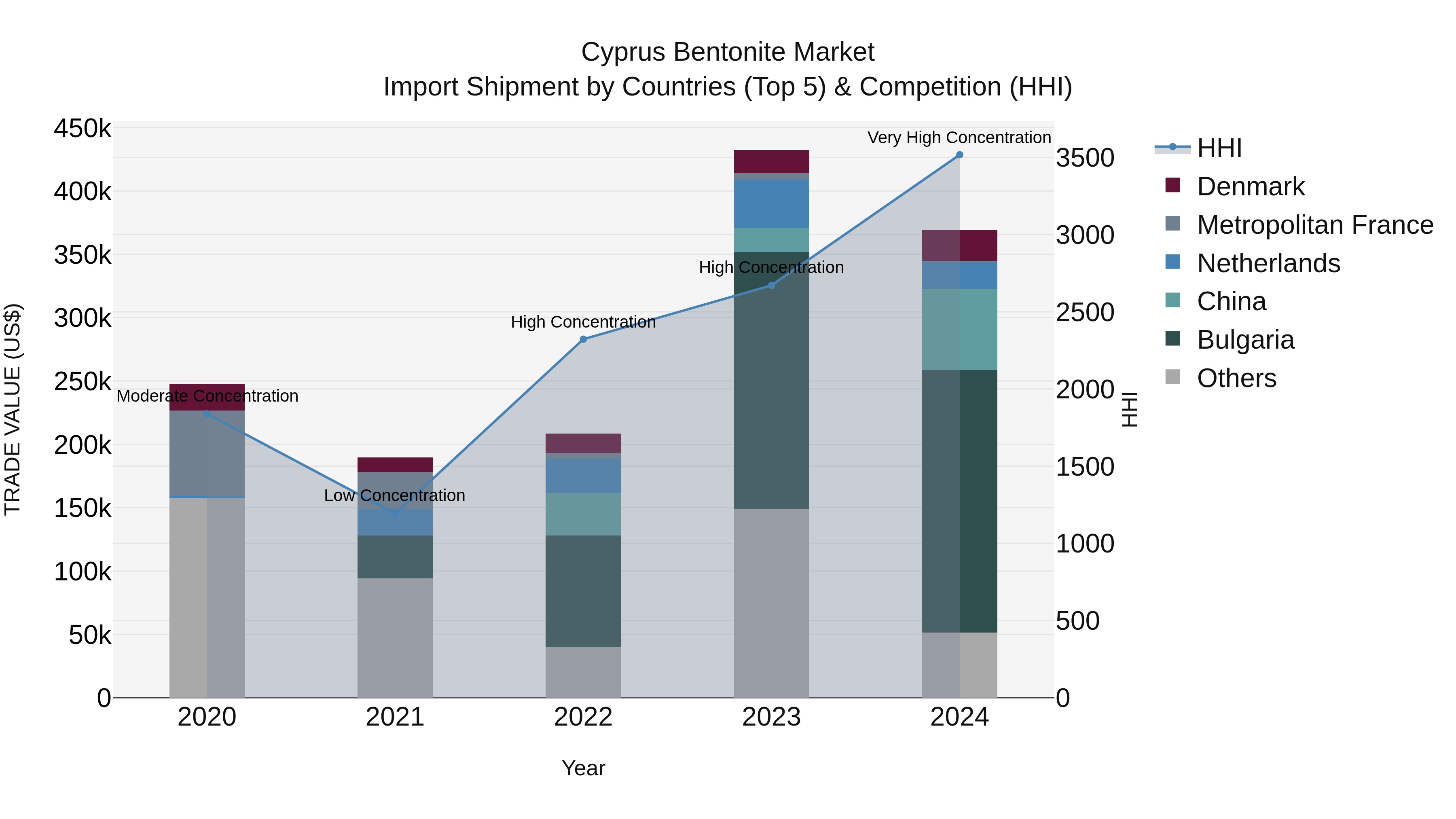 Cyprus Bentonite Market Import Shipment by Countries (Top 5) & Competition (HHI)