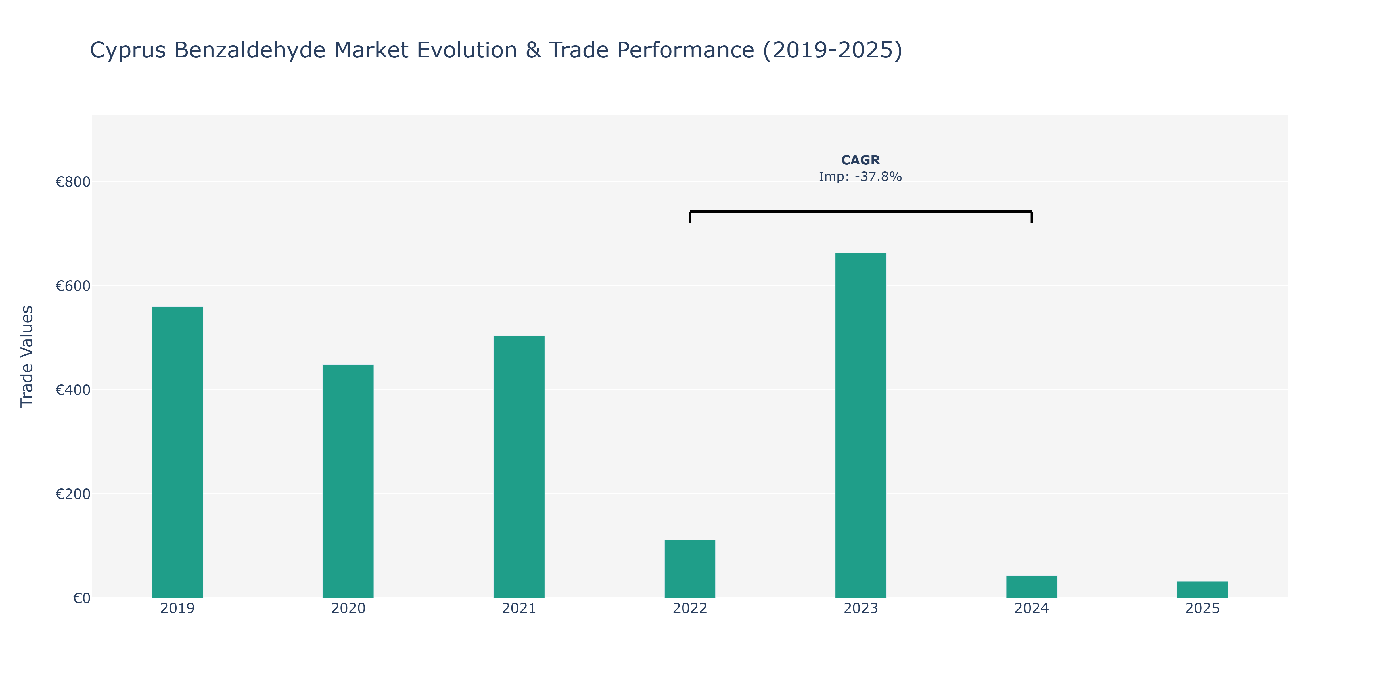 Cyprus Benzaldehyde Market: Production & Trade Performance (2019-2025)