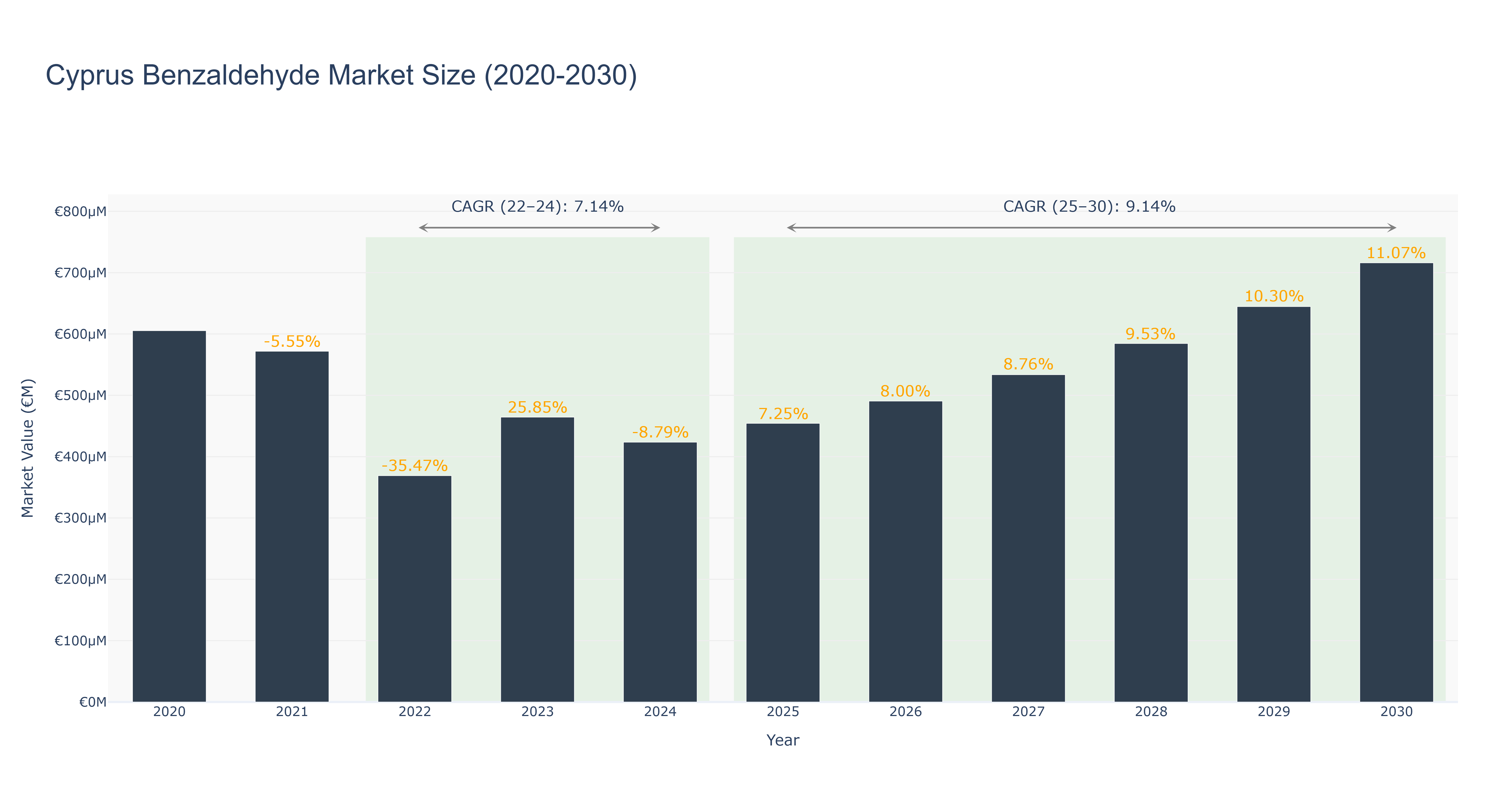 Cyprus Benzaldehyde Market Size (2020-2030)