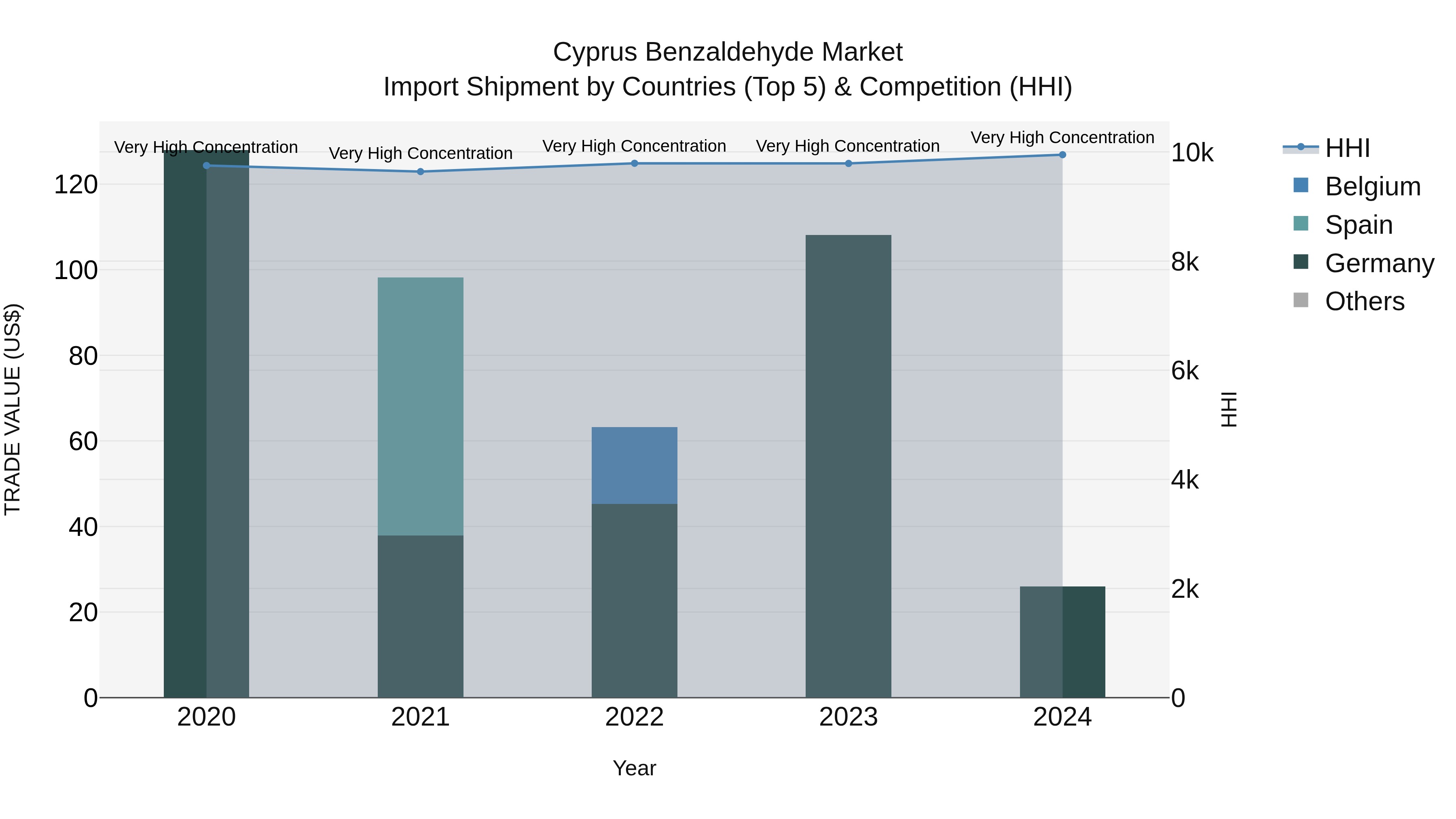Cyprus Benzaldehyde Market Import Shipment by Countries (Top 5) & Competition (HHI)