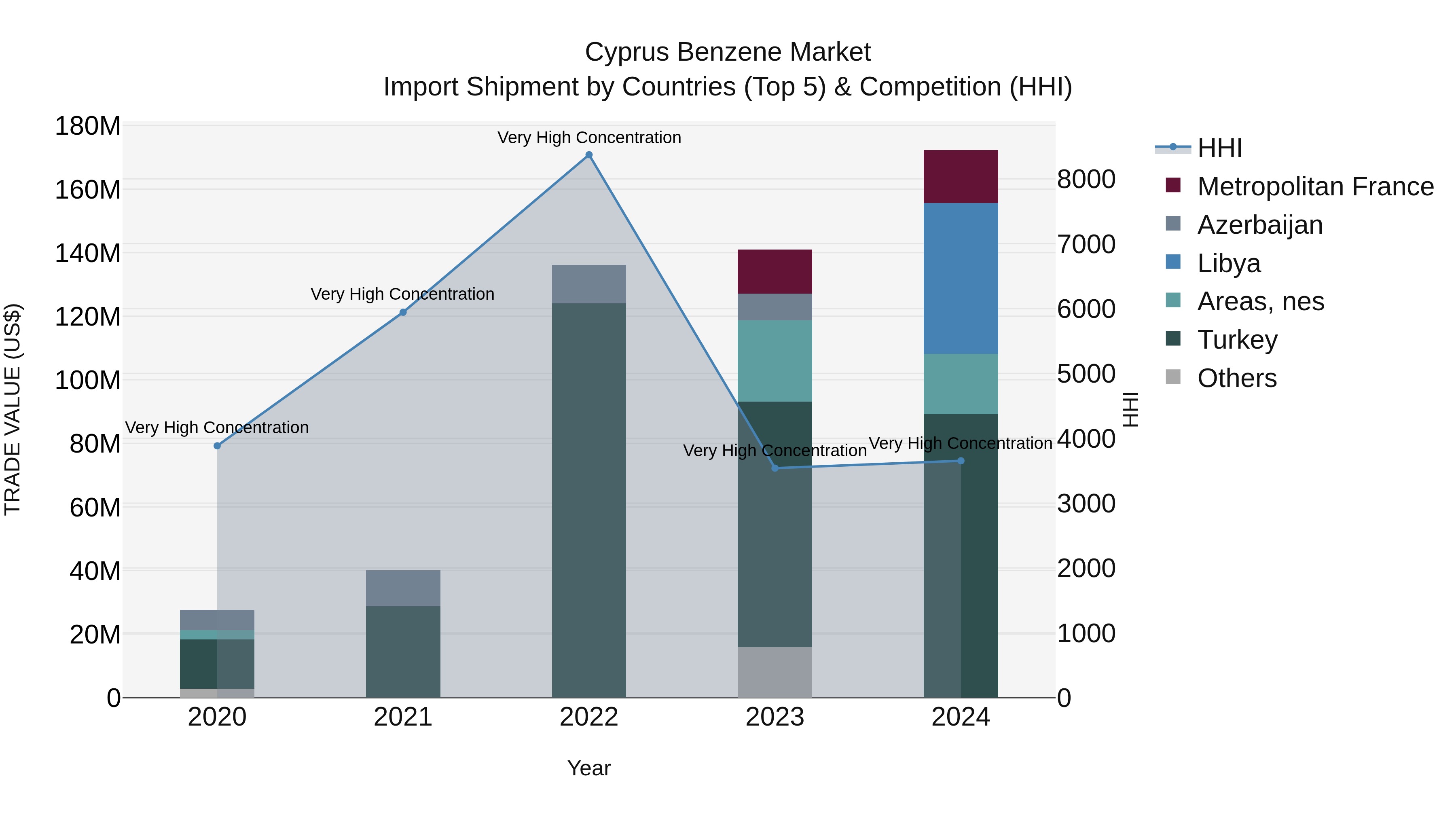 Cyprus Benzene Market Import Shipment by Countries (Top 5) & Competition (HHI)