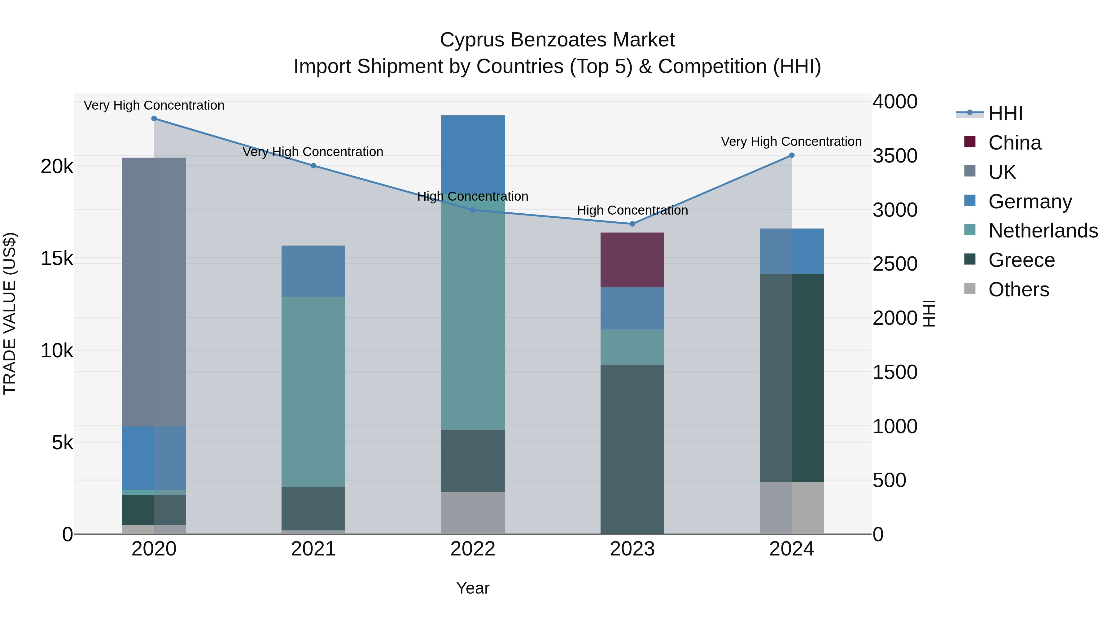 Cyprus Benzoates Market Import Shipment by Countries (Top 5) & Competition (HHI)
