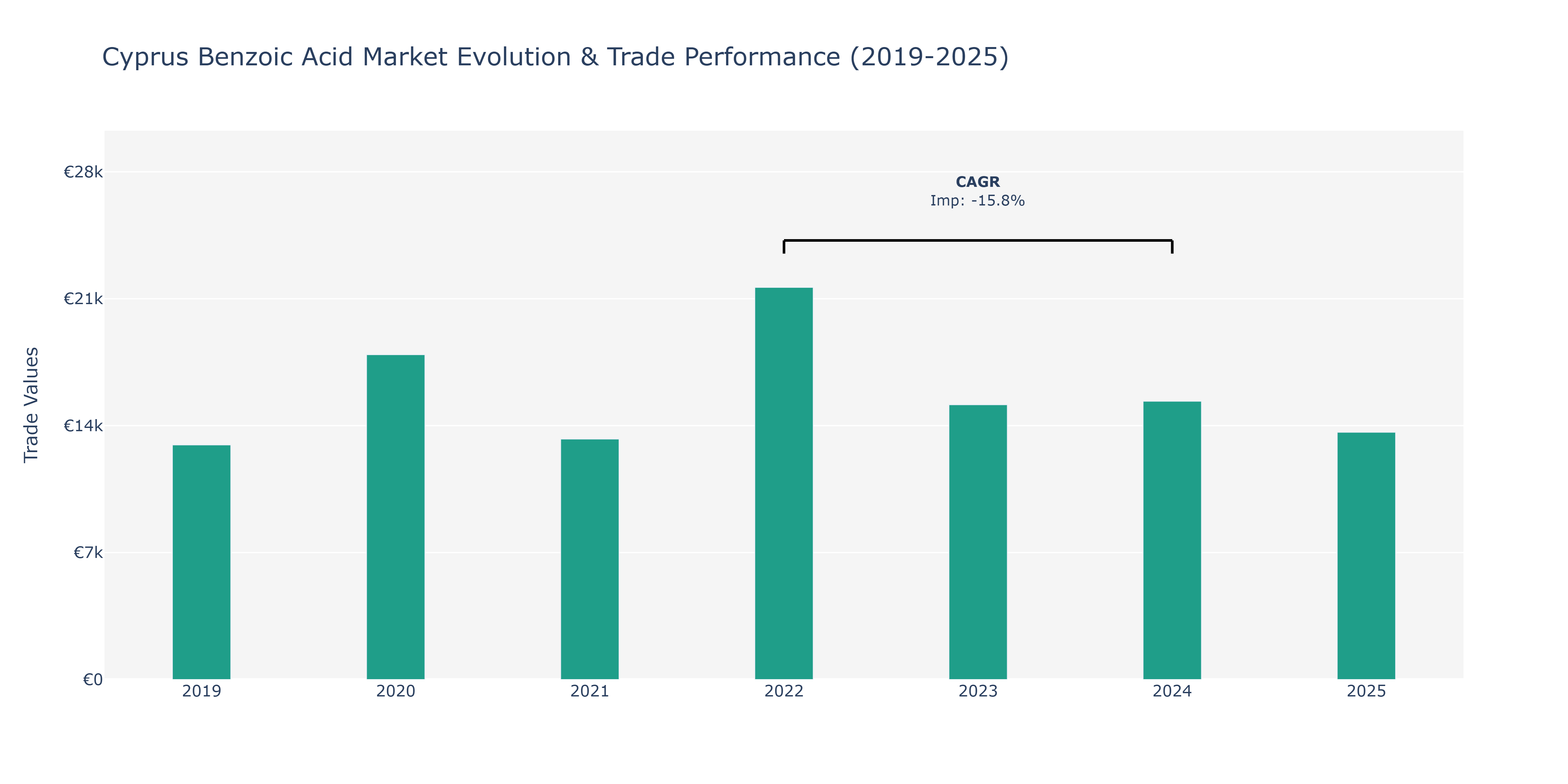 Cyprus Benzoic Acid Market: Production & Trade Performance (2019-2025)