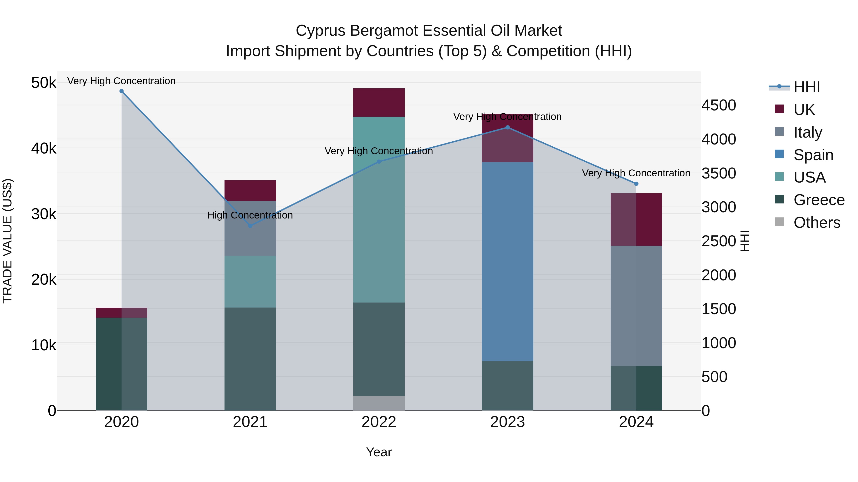 Cyprus Bergamot Essential Oil Market Import Shipment by Countries (Top 5) & Competition (HHI)