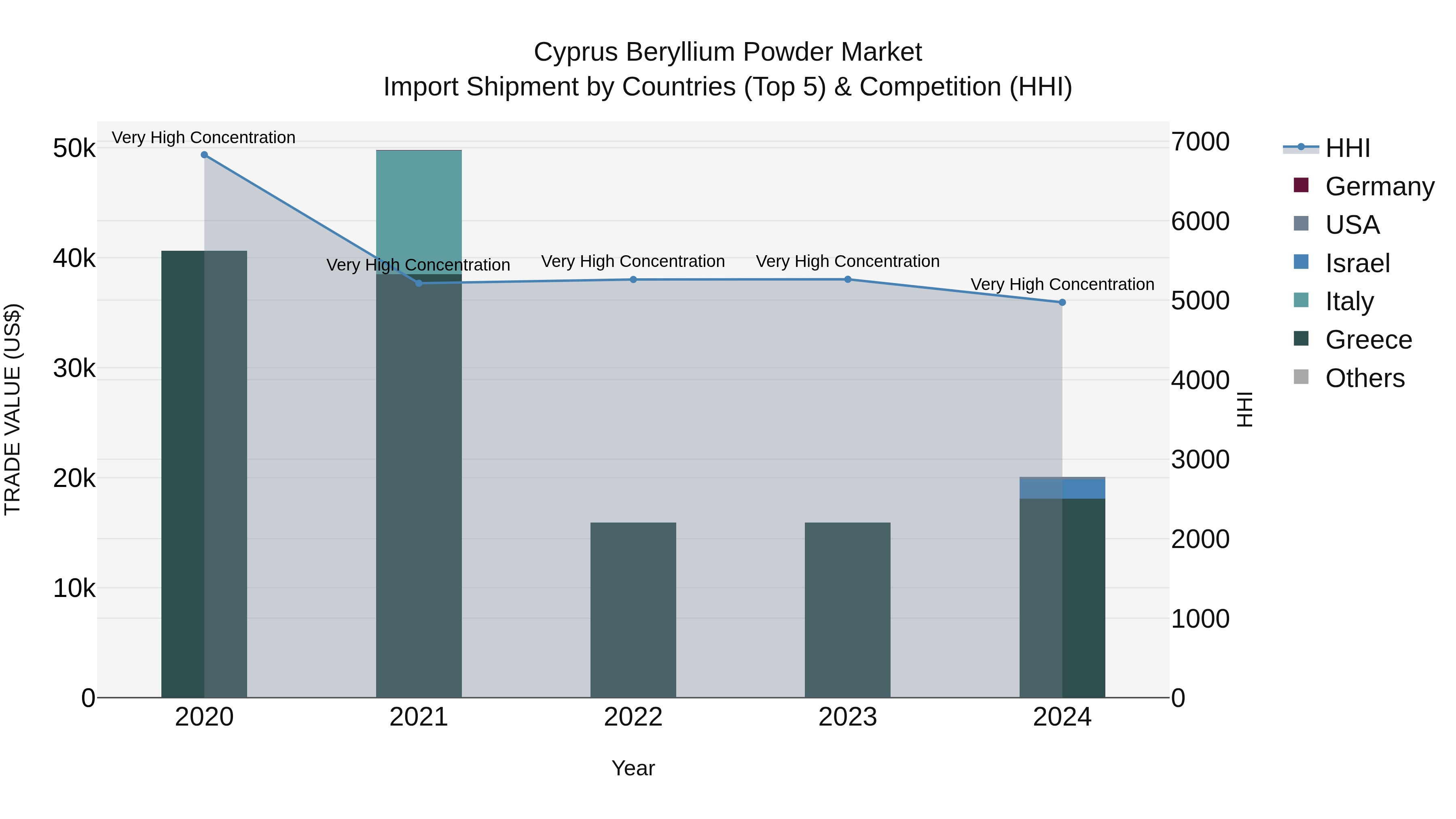Cyprus Beryllium Powder Market Import Shipment by Countries (Top 5) & Competition (HHI)