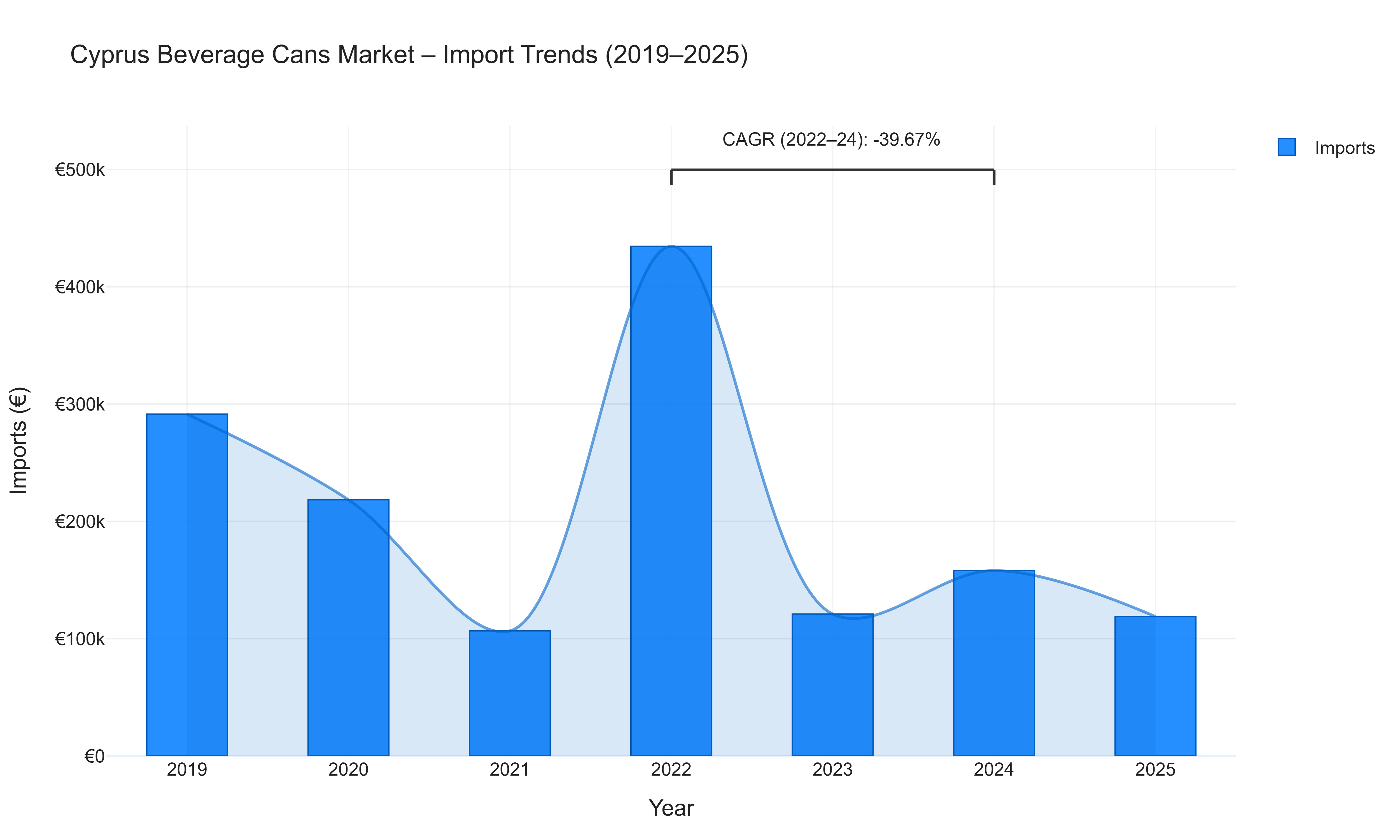 Cyprus Beverage Cans Market - Import Trends (2019-2025)