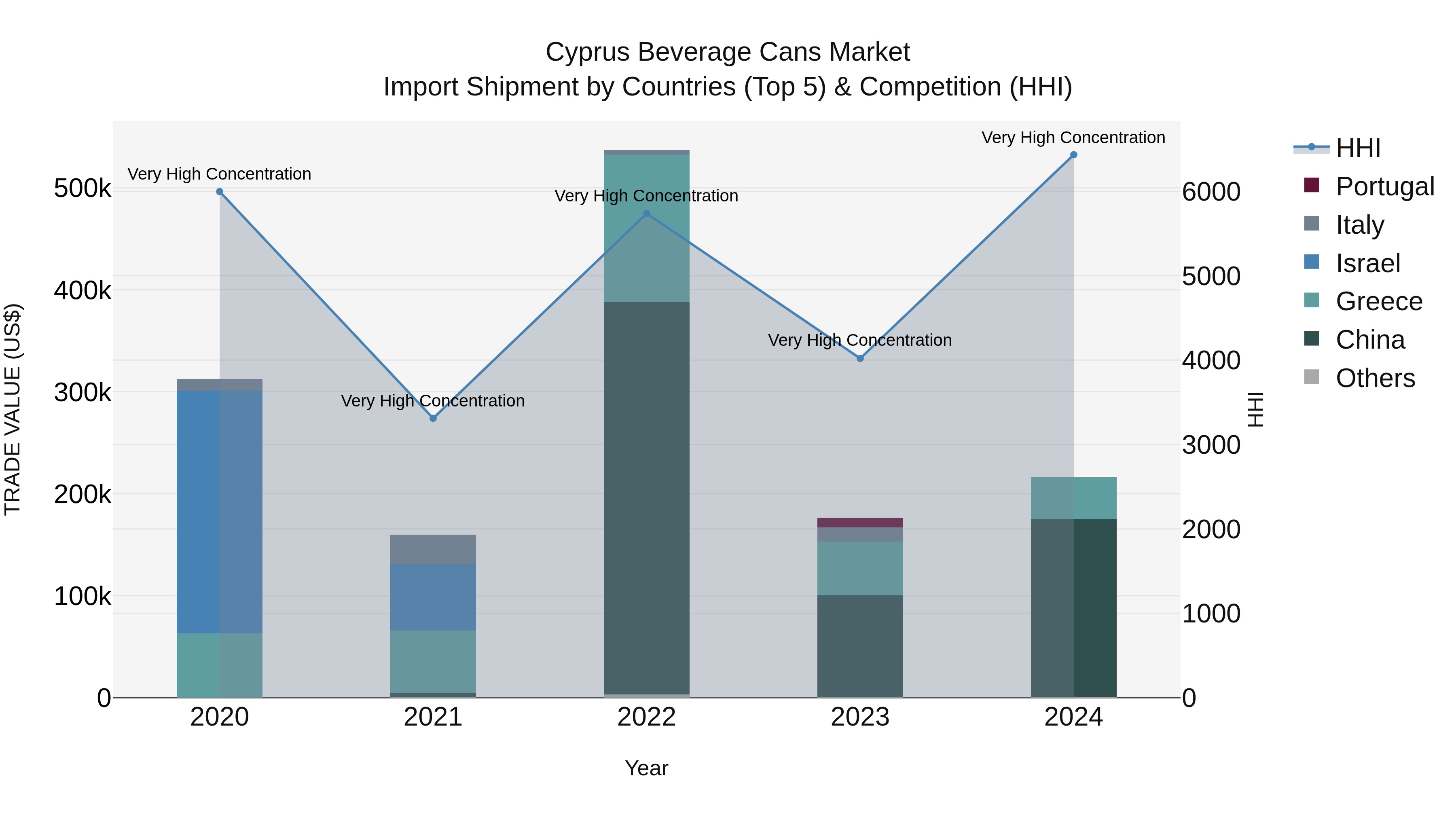 Cyprus Beverage Cans Market Import Shipment by Countries (Top 5) & Competition (HHI)