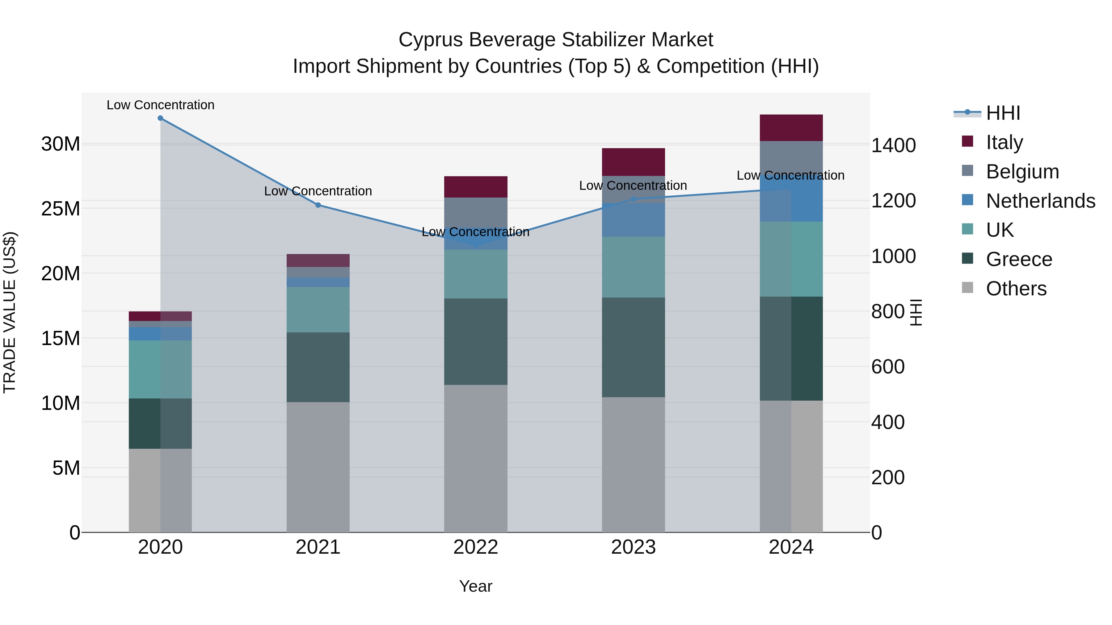 Cyprus Beverage Stabilizer Market Import Shipment by Countries (Top 5) & Competition (HHI)