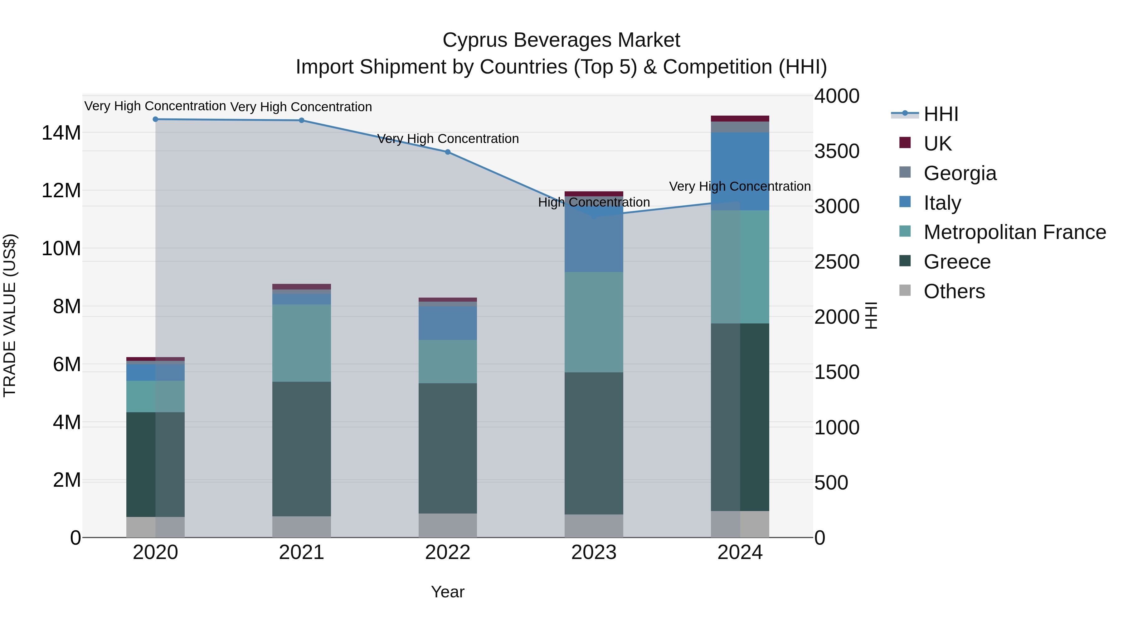 Cyprus Beverages Market Import Shipment by Countries (Top 5) & Competition (HHI)