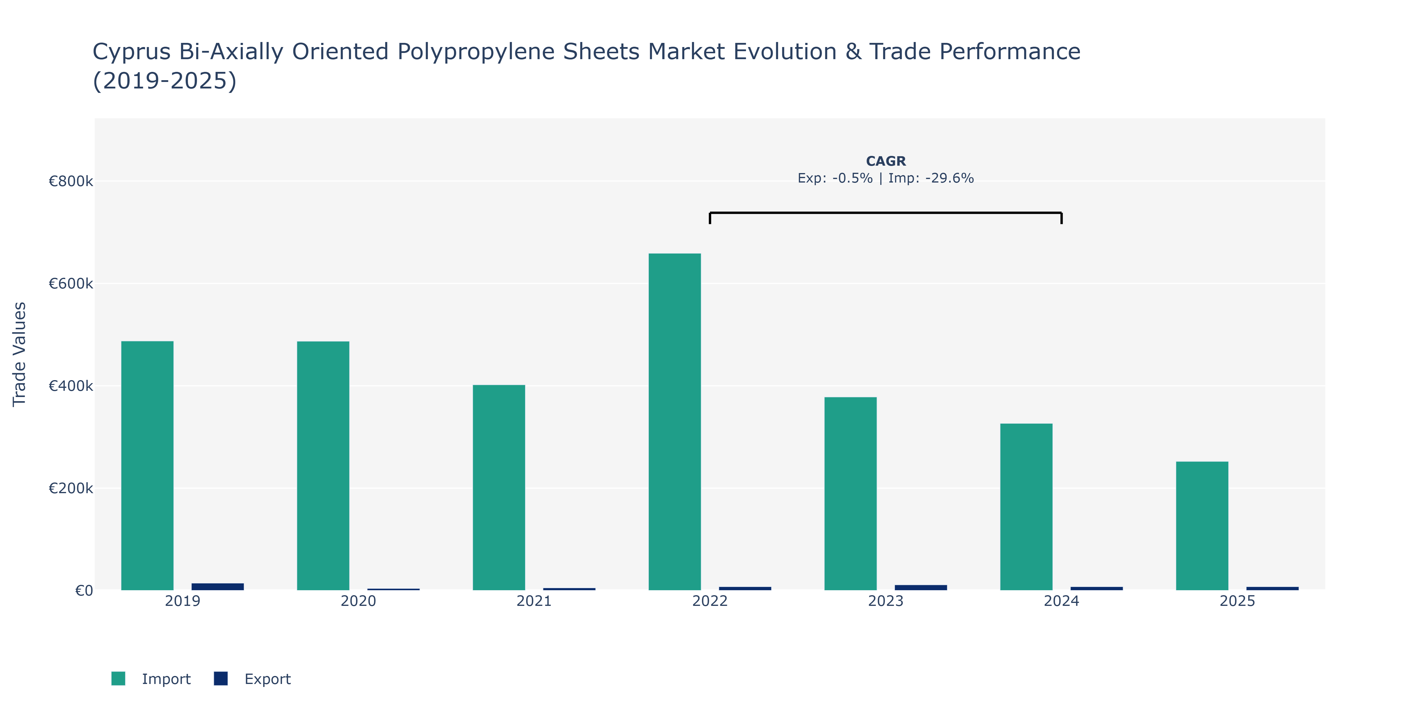 Cyprus Bi-Axially Oriented Polypropylene Sheets Market: Production & Trade Performance (2019-2025)