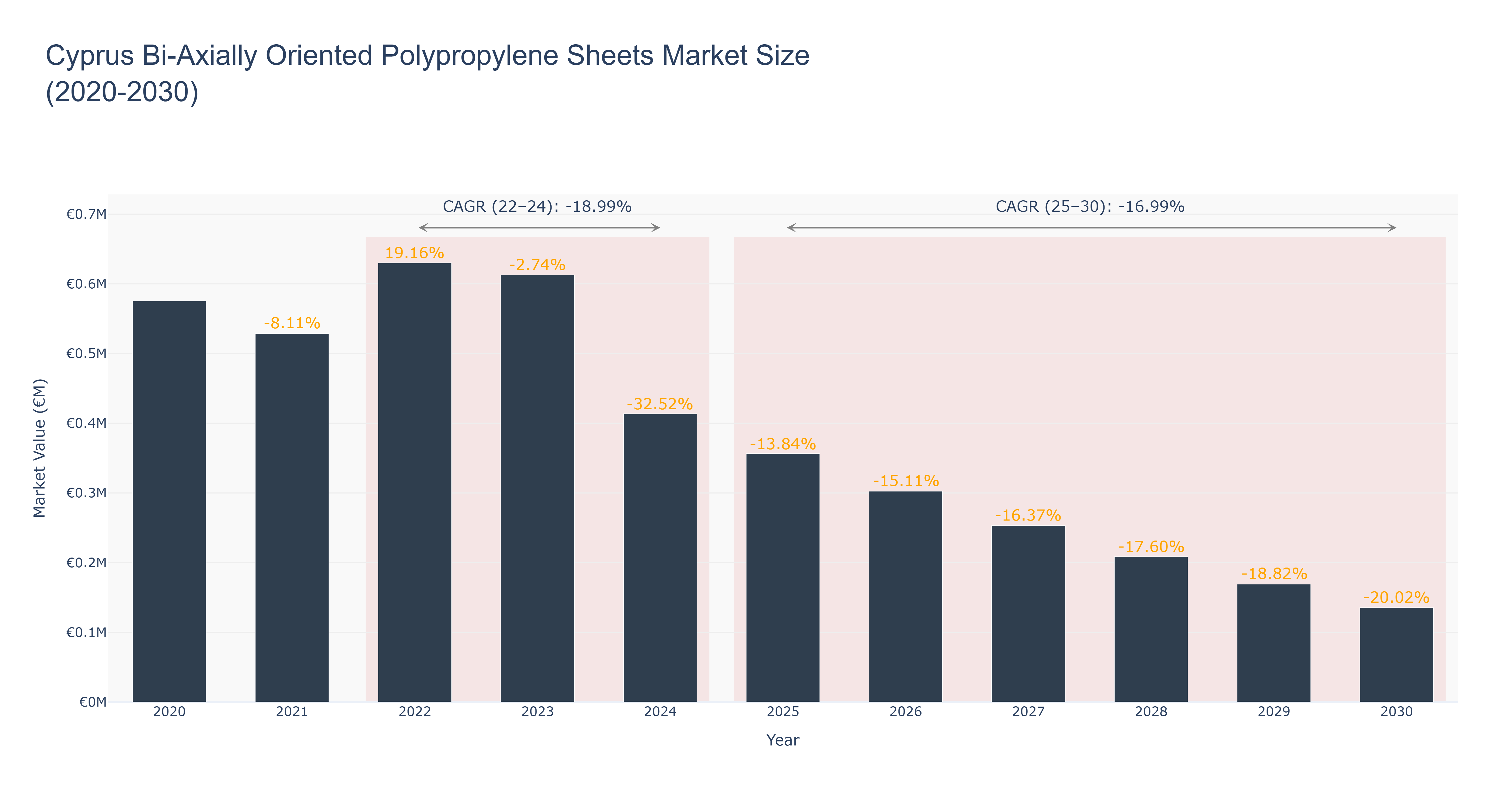 Cyprus Bi-Axially Oriented Polypropylene Sheets Market Size (2020-2030)