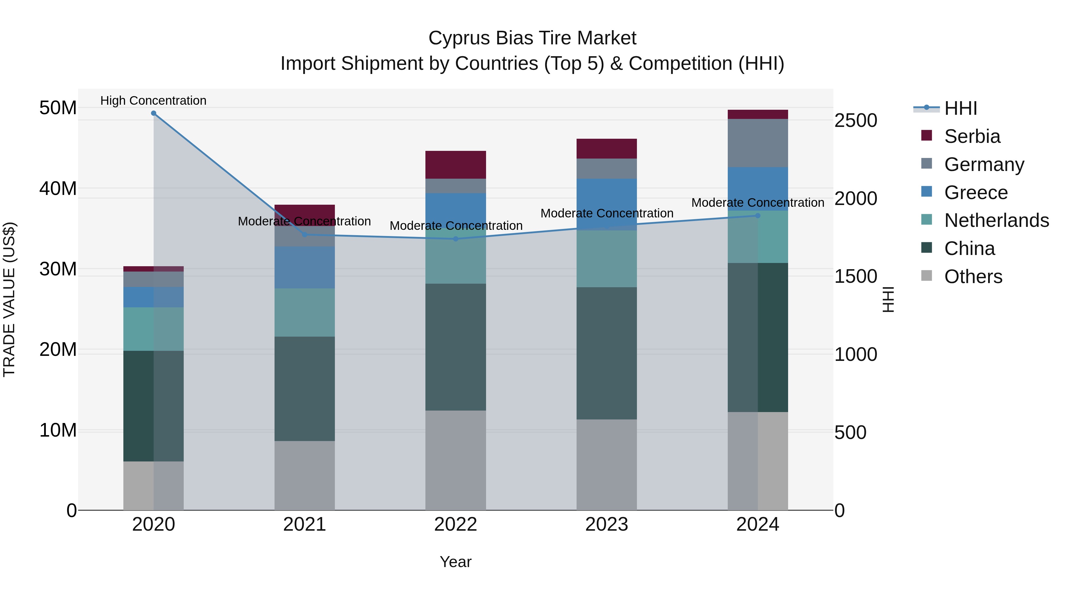 Cyprus Bias Tire Market Import Shipment by Countries (Top 5) & Competition (HHI)