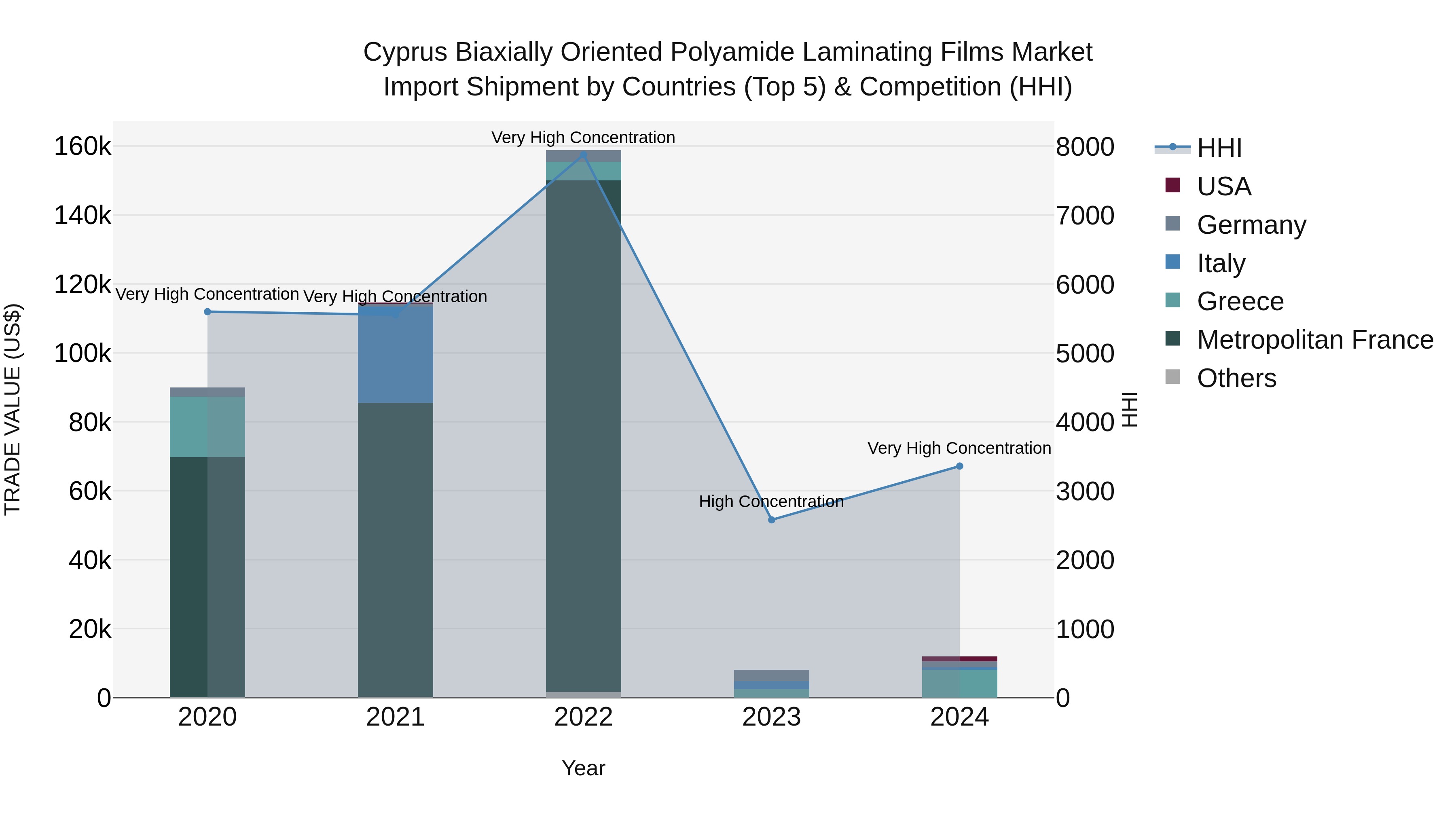 Cyprus Biaxially Oriented Polyamide Laminating Films Market Import Shipment by Countries (Top 5) & Competition (HHI)